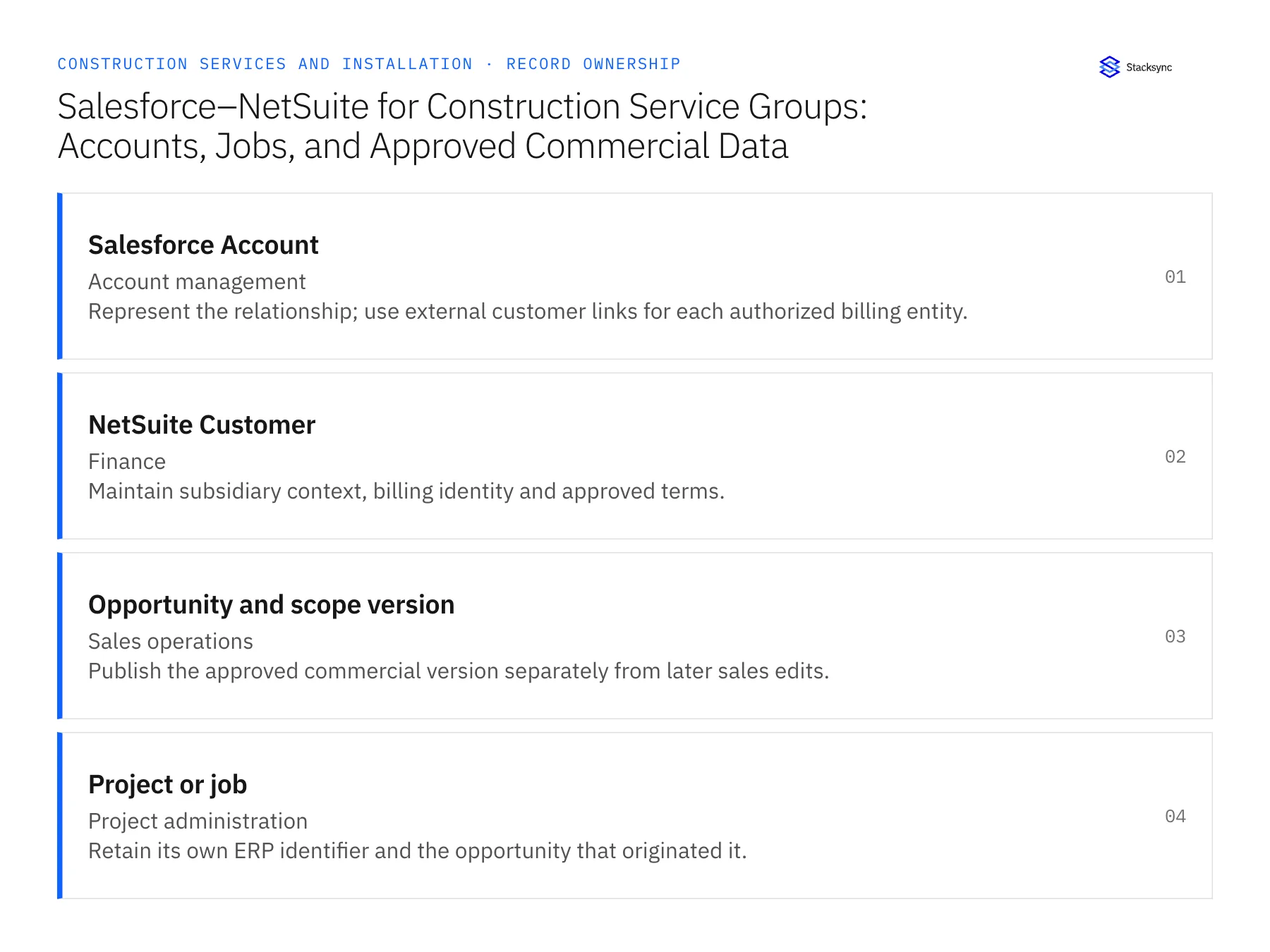 Record ownership diagram: Salesforce Account, NetSuite Customer, Opportunity and scope version