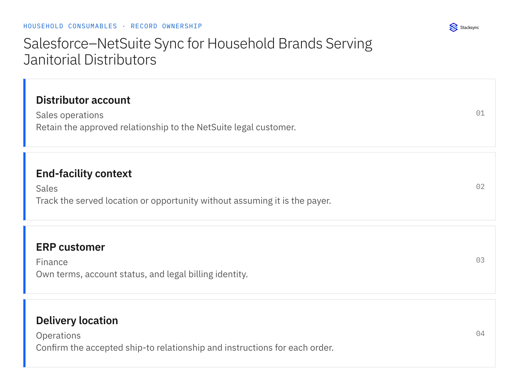 Record ownership diagram: Distributor account, End-facility context, ERP customer