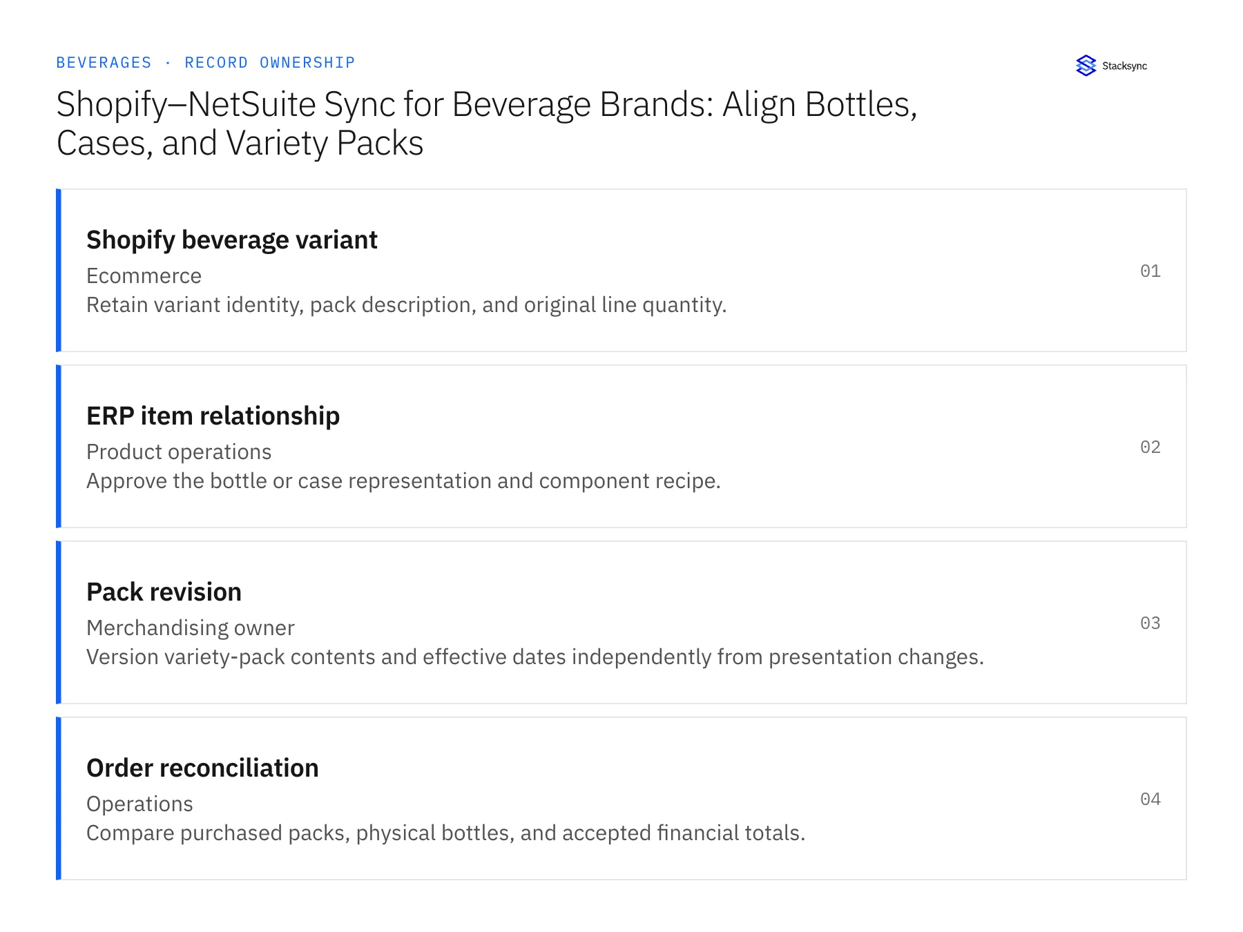 Record ownership diagram: Shopify beverage variant, ERP item relationship, Pack revision