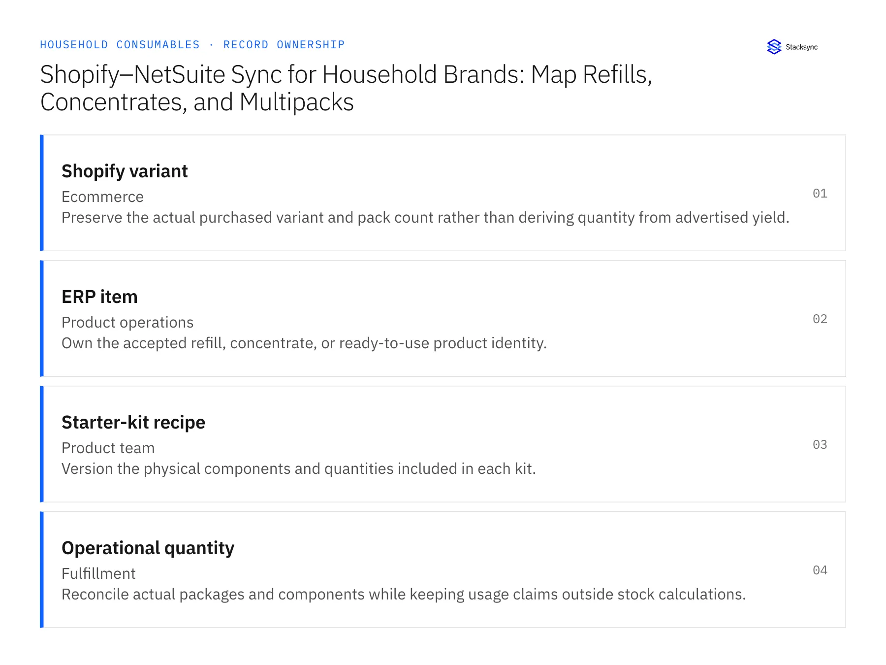 Record ownership diagram: Shopify variant, ERP item, Starter-kit recipe