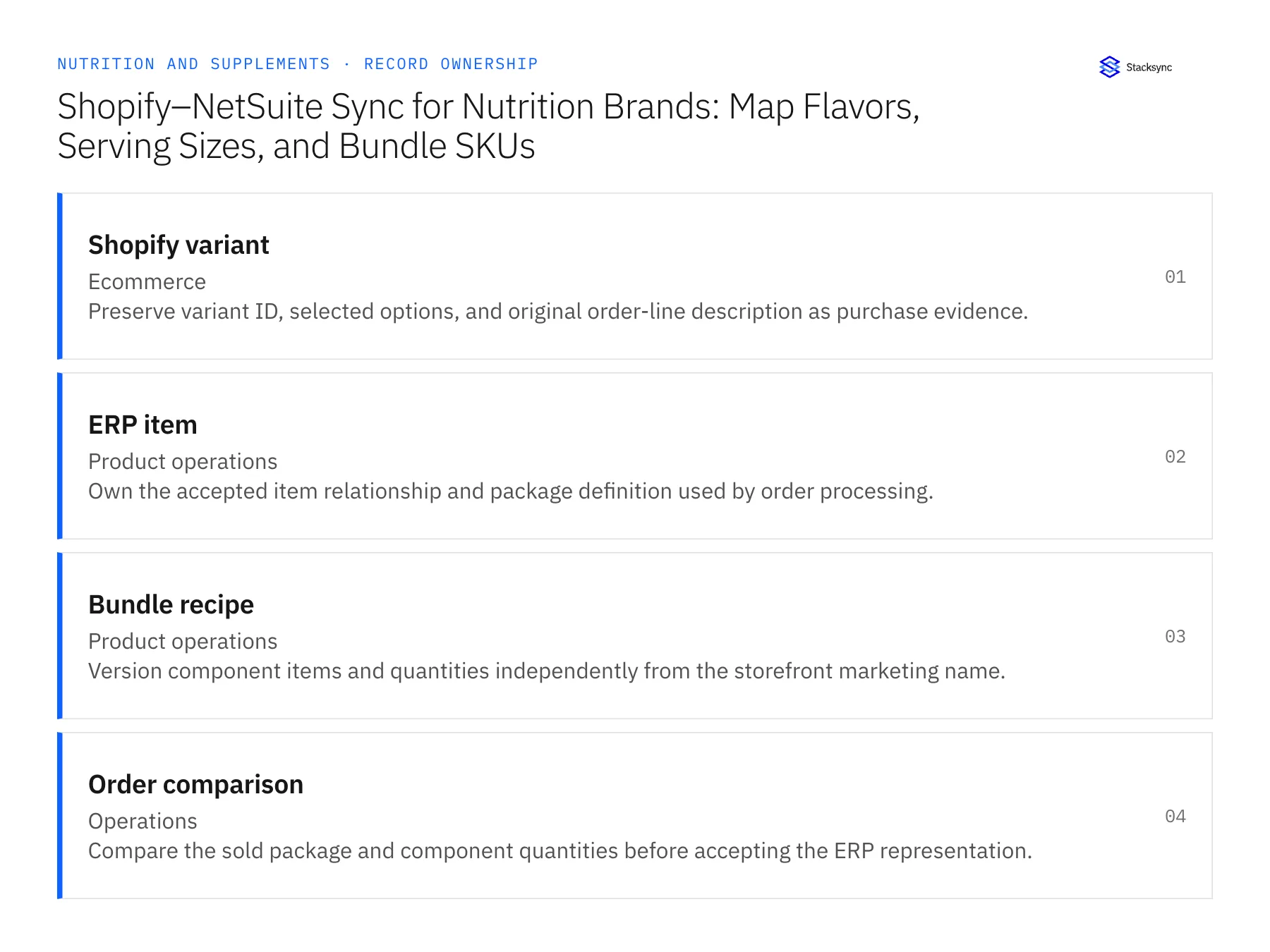 Record ownership diagram: Shopify variant, ERP item, Bundle recipe