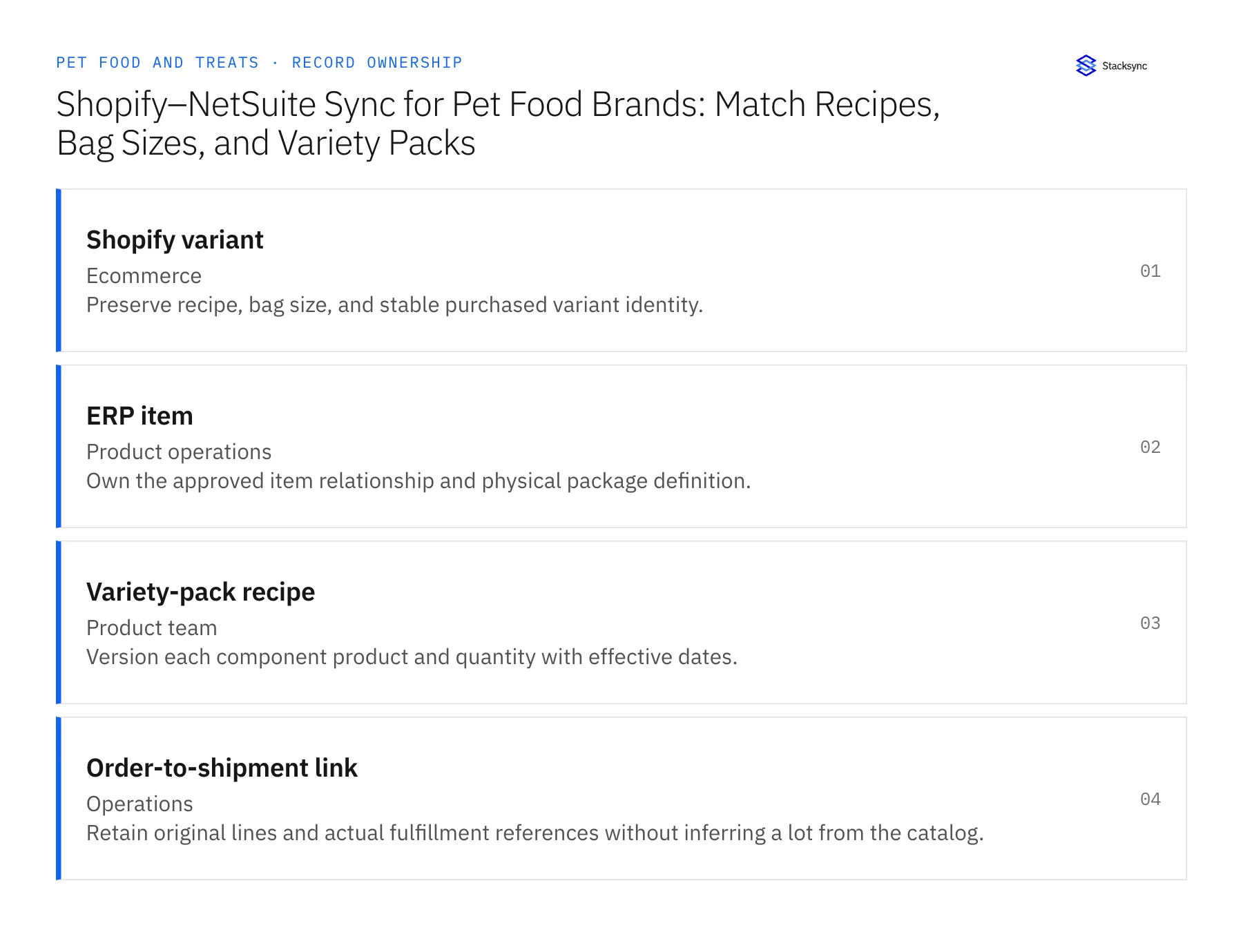 Record ownership diagram: Shopify variant, ERP item, Variety-pack recipe