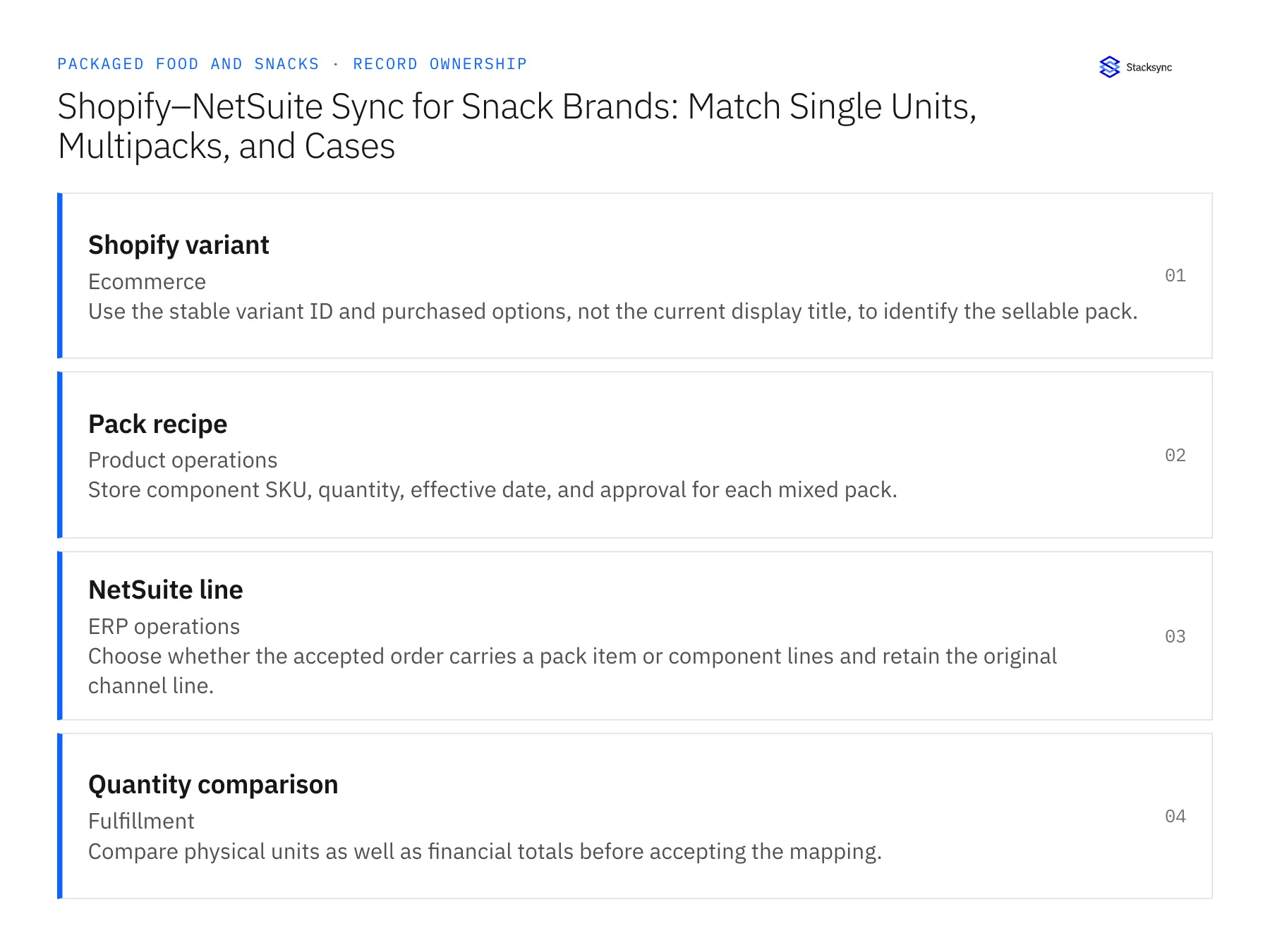 Record ownership diagram: Shopify variant, Pack recipe, NetSuite line