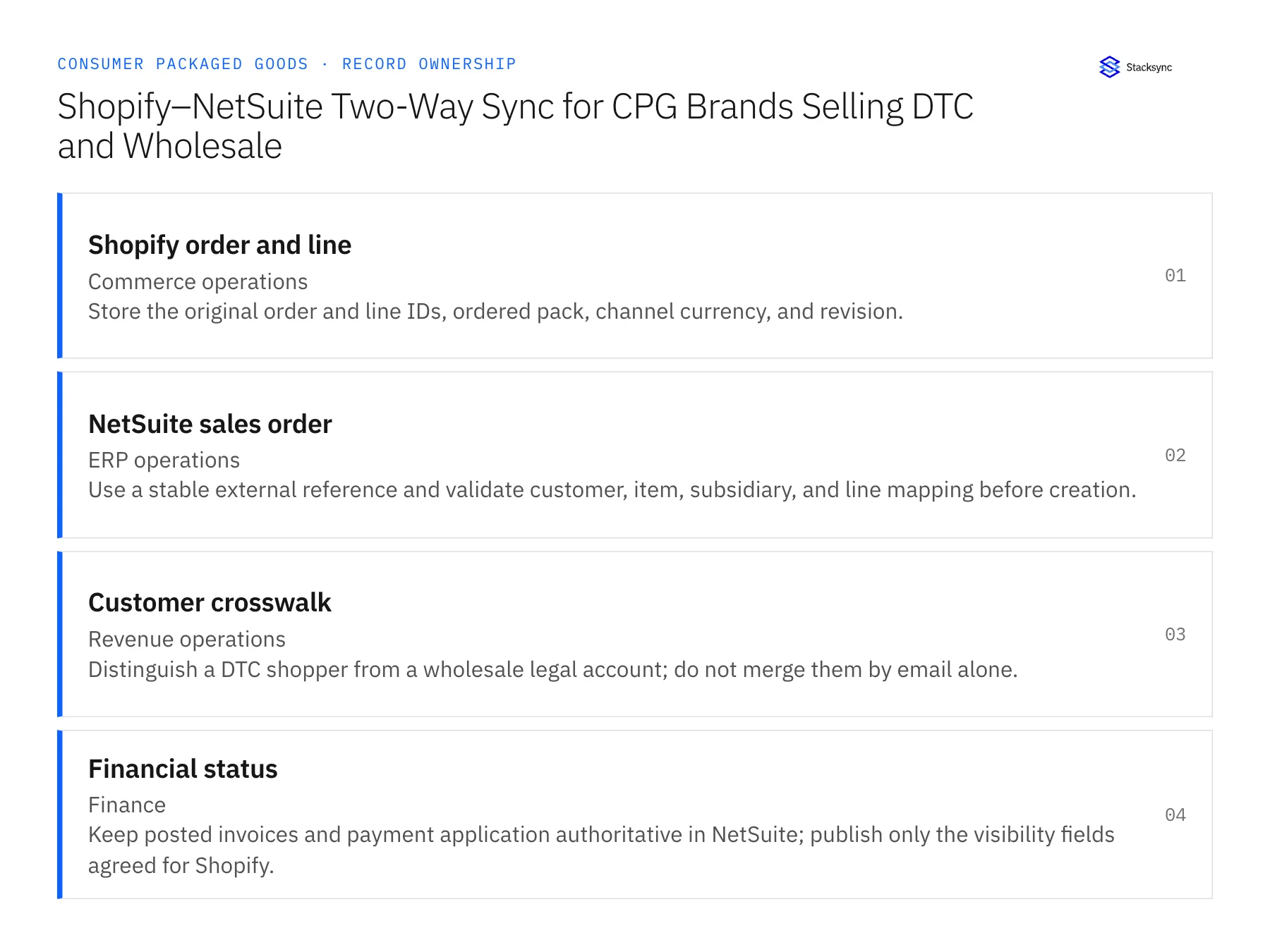 Record ownership diagram: Shopify order and line, NetSuite sales order, Customer crosswalk