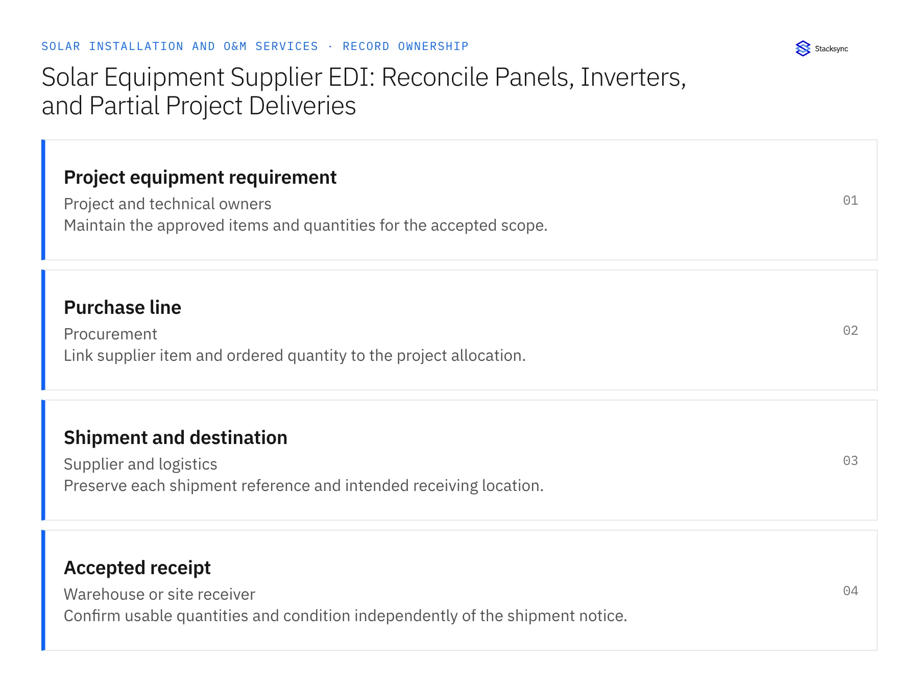 Record ownership diagram: Project equipment requirement, Purchase line, Shipment and destination