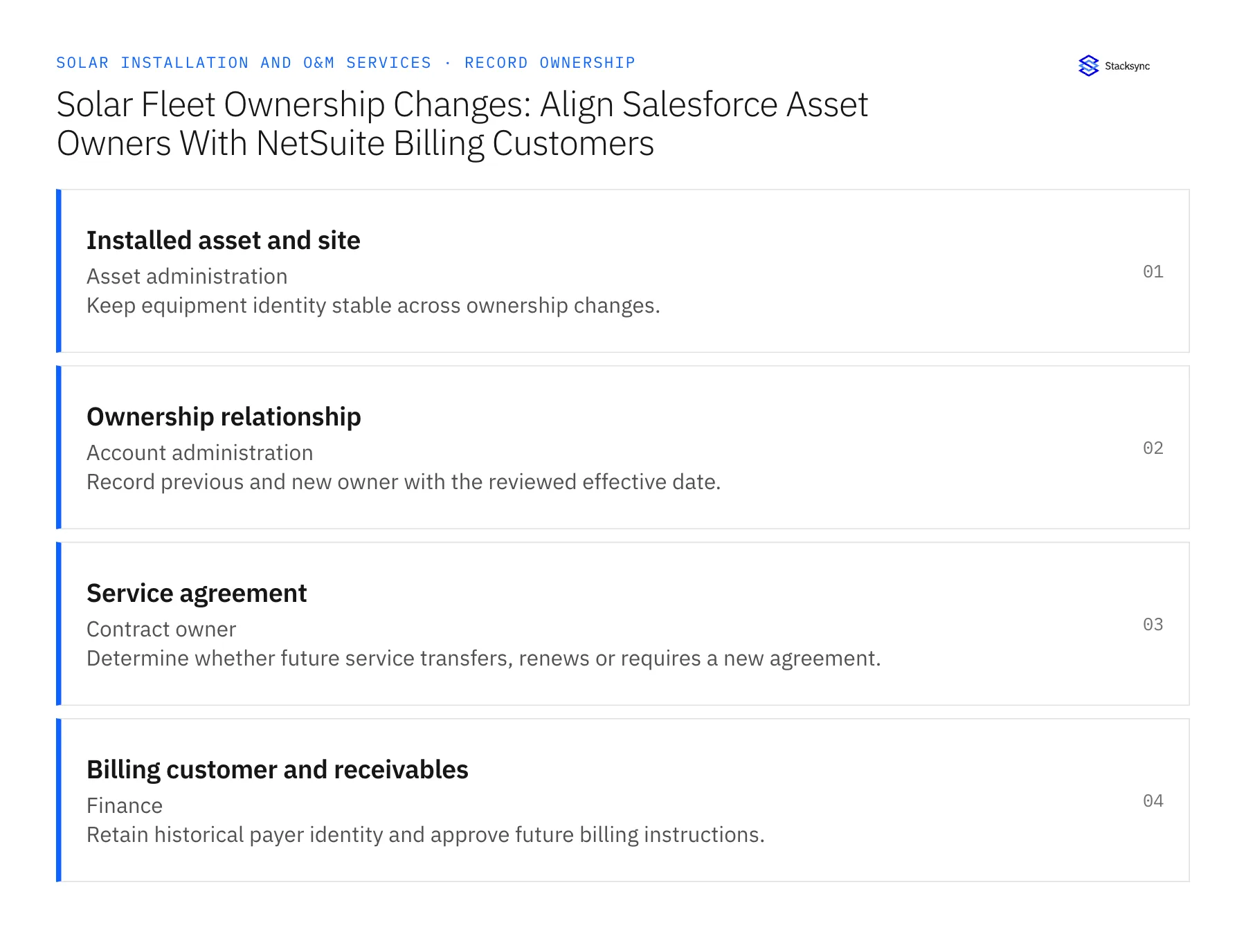Record ownership diagram: Installed asset and site, Ownership relationship, Service agreement