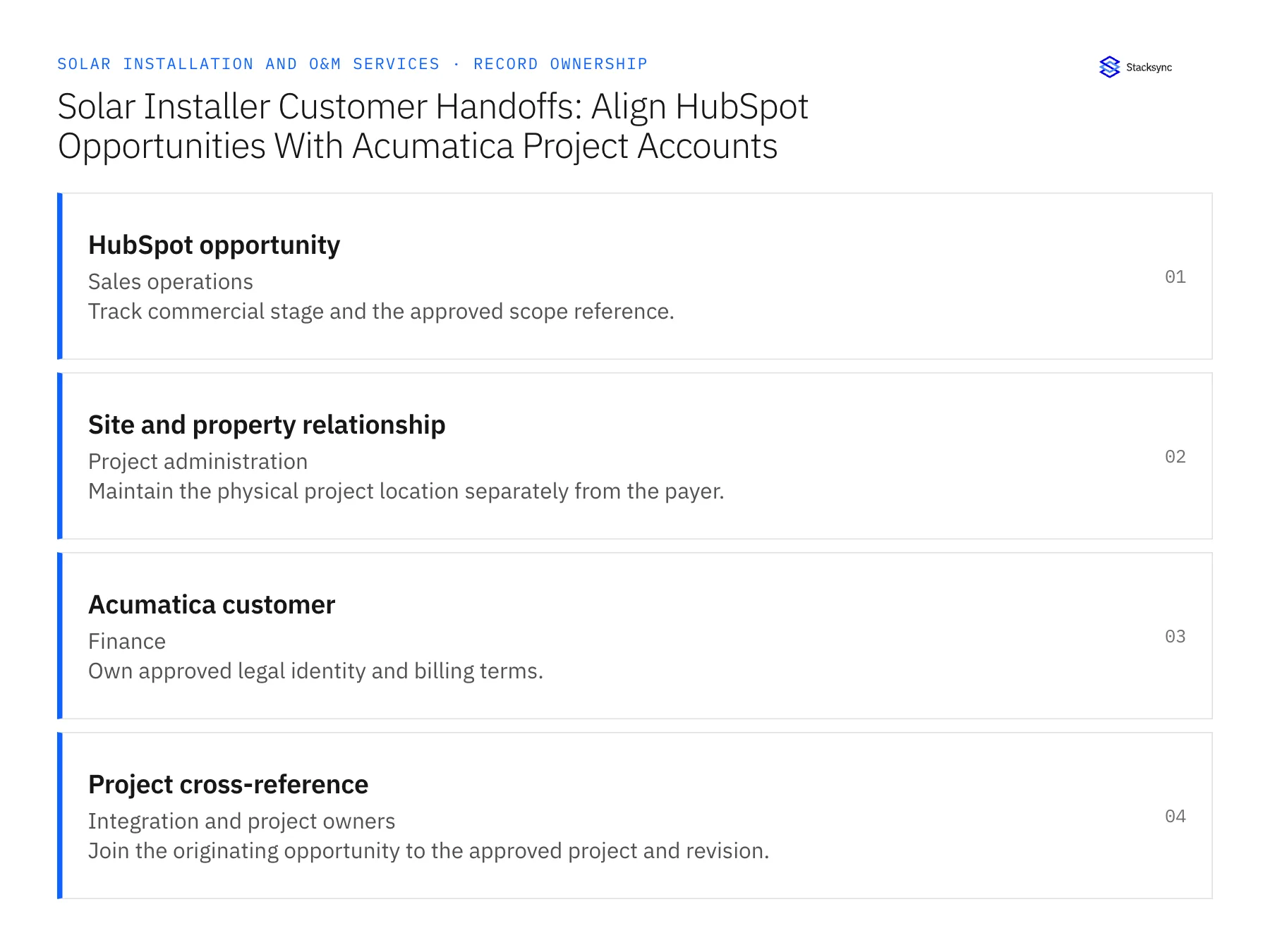 Record ownership diagram: HubSpot opportunity, Site and property relationship, Acumatica customer