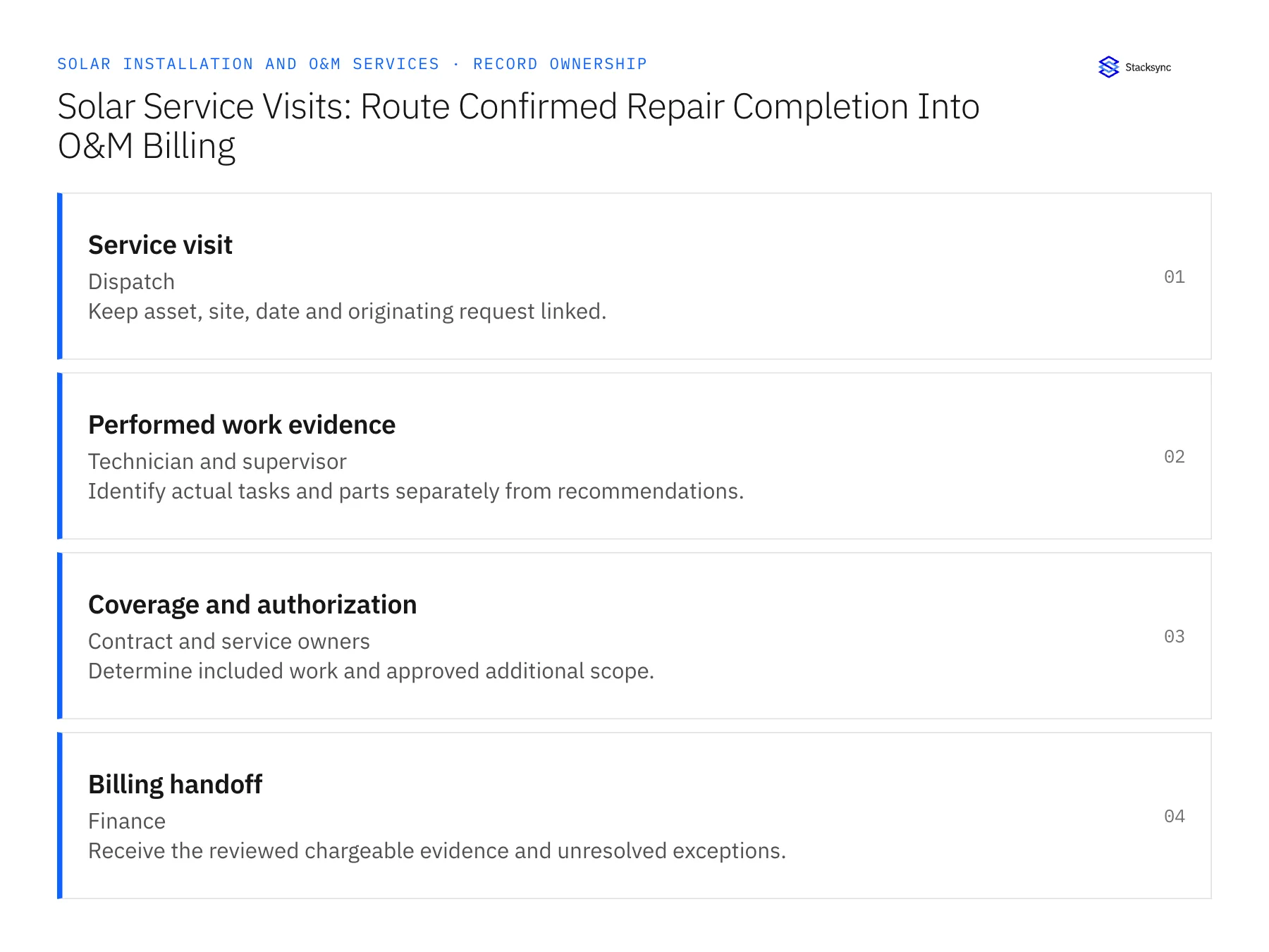 Record ownership diagram: Service visit, Performed work evidence, Coverage and authorization