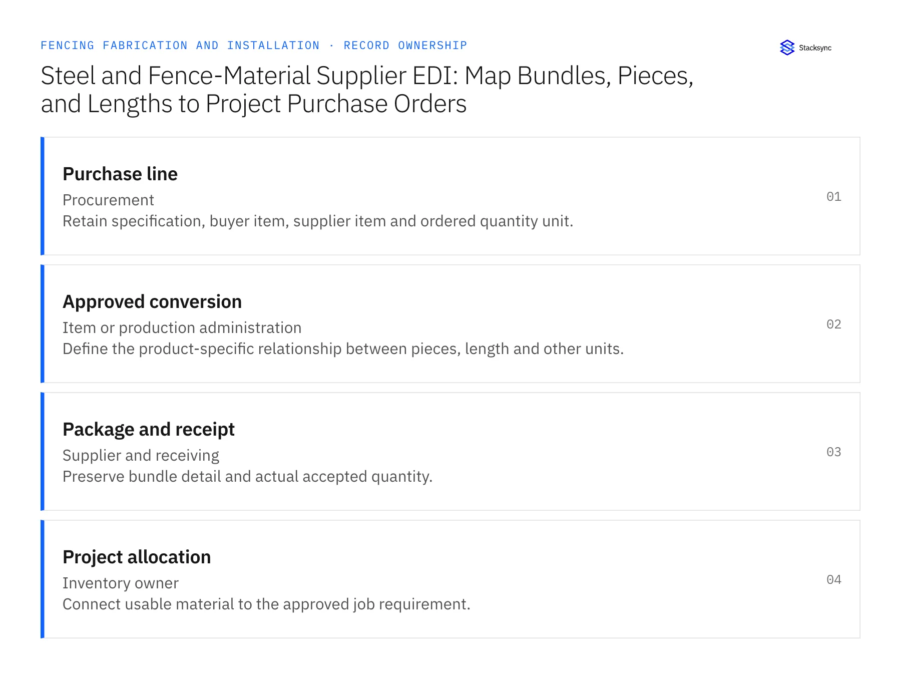 Record ownership diagram: Purchase line, Approved conversion, Package and receipt