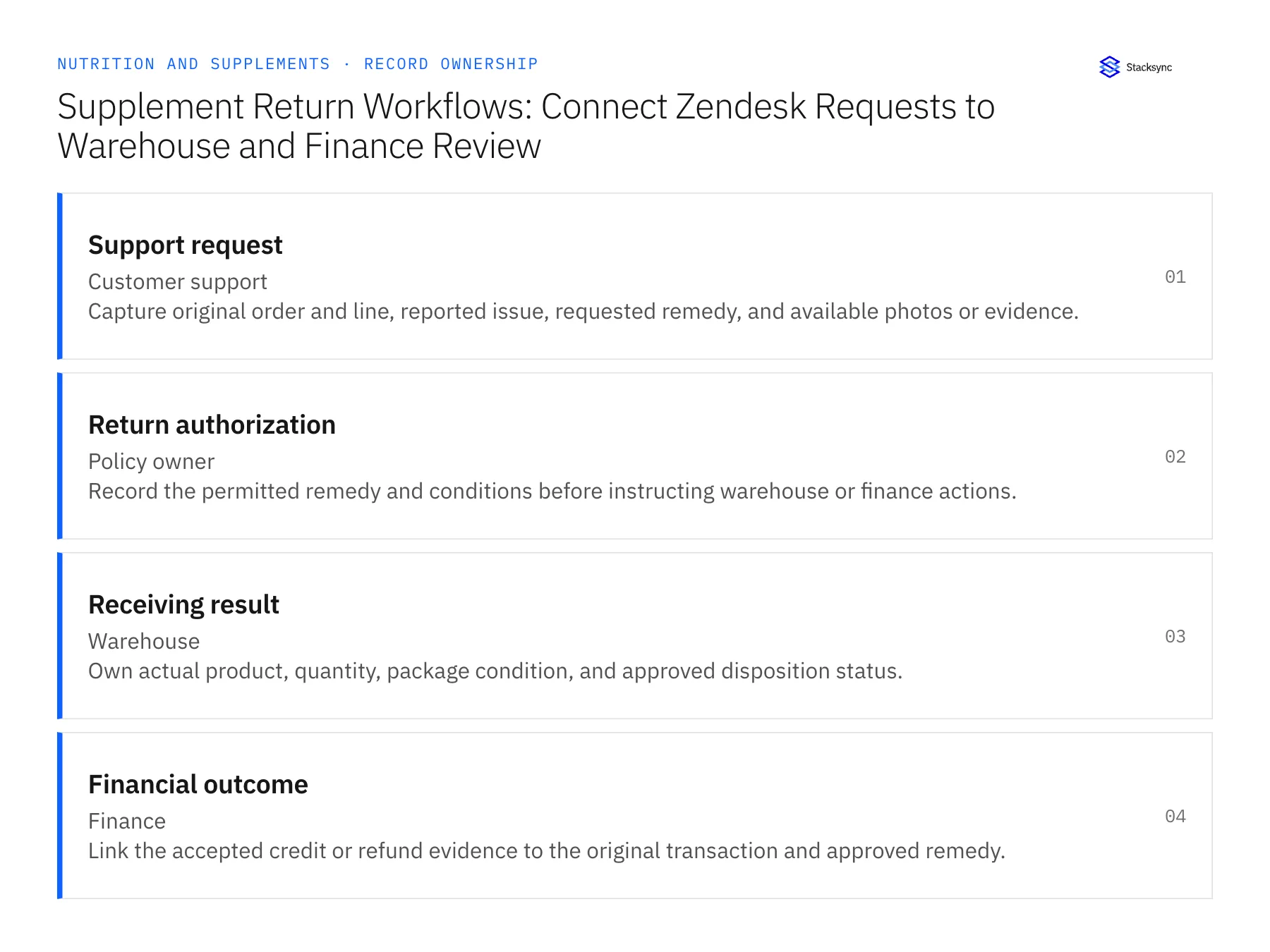 Record ownership diagram: Support request, Return authorization, Receiving result