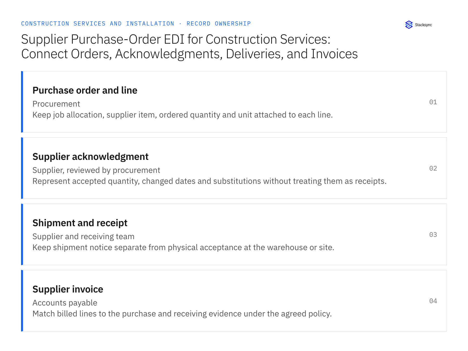 Record ownership diagram: Purchase order and line, Supplier acknowledgment, Shipment and receipt
