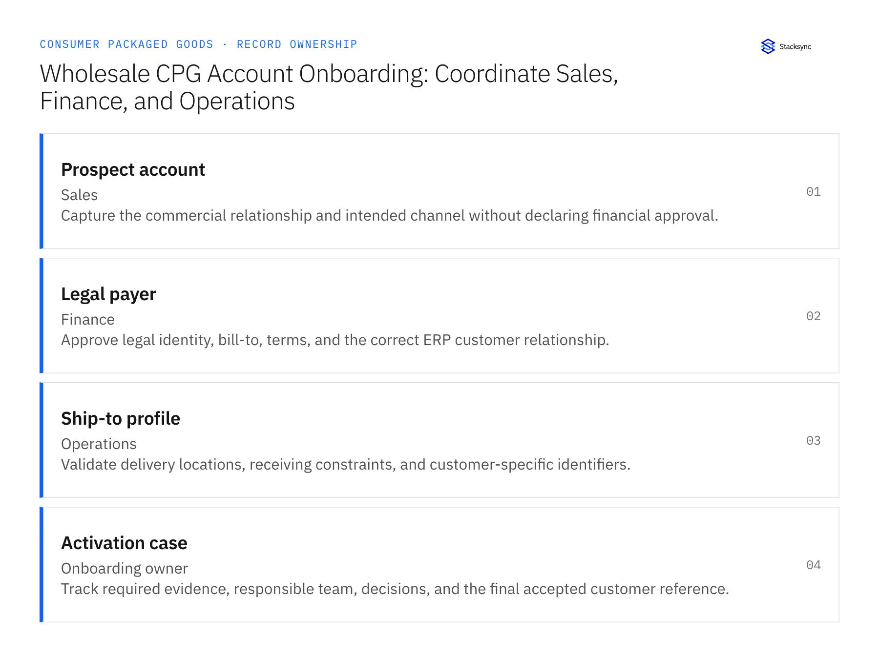 Record ownership diagram: Prospect account, Legal payer, Ship-to profile