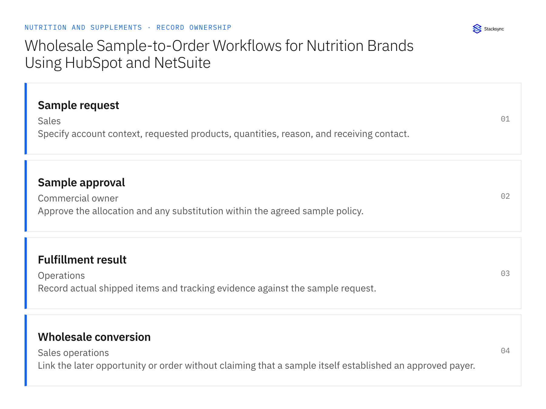 Record ownership diagram: Sample request, Sample approval, Fulfillment result