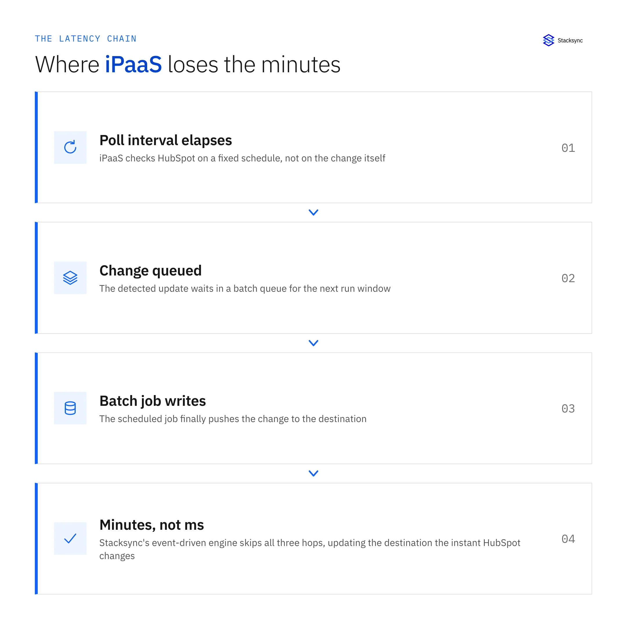 The iPaaS latency chain: poll interval, queued change, batch write, and the delayed result