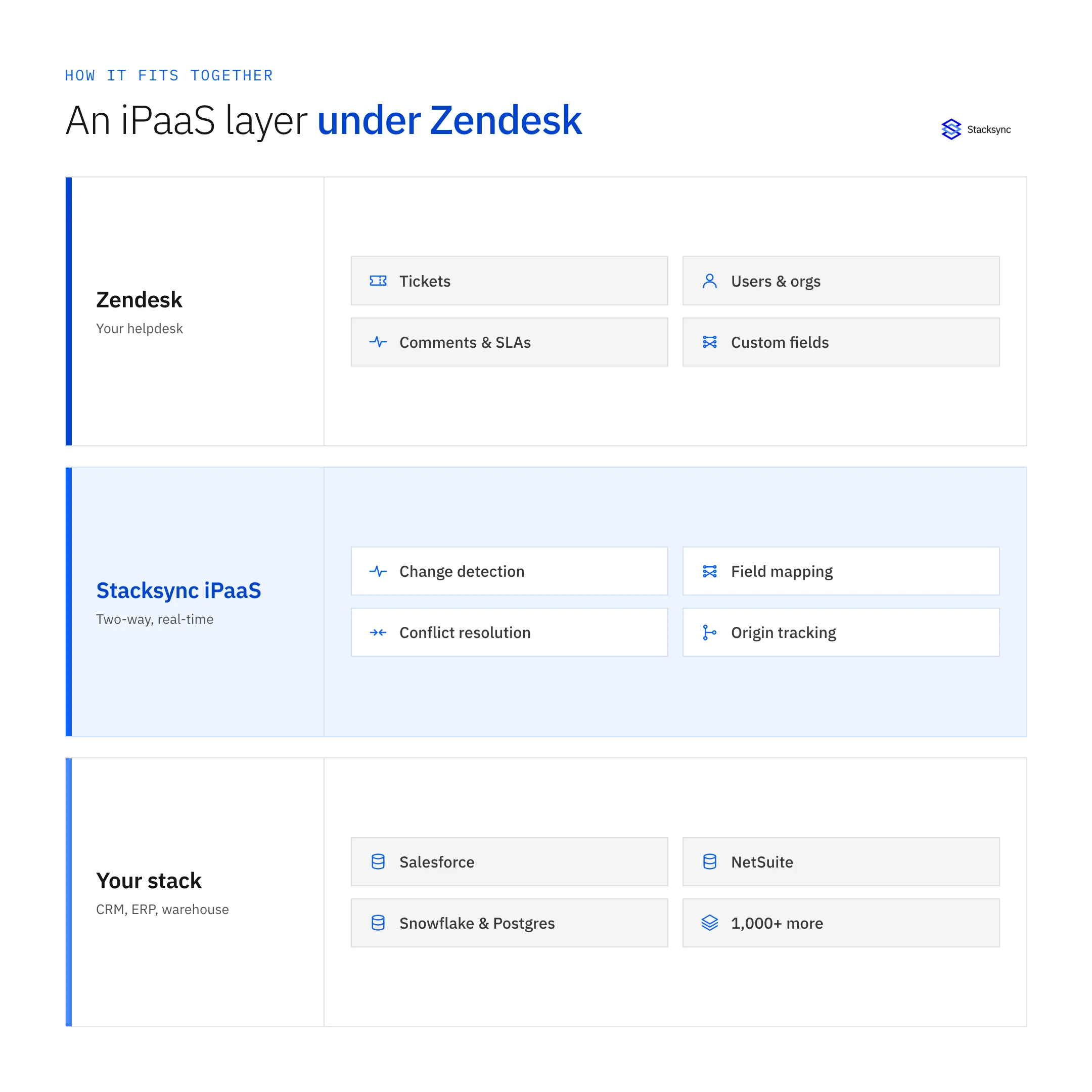 Three layers: Zendesk on top (tickets, users, comments, custom fields), the Stacksync iPaaS in the middle (change detection, field mapping, conflict resolution, origin tracking), and your stack below (Salesforce, NetSuite, Snowflake and Postgres, 1,000+ more)