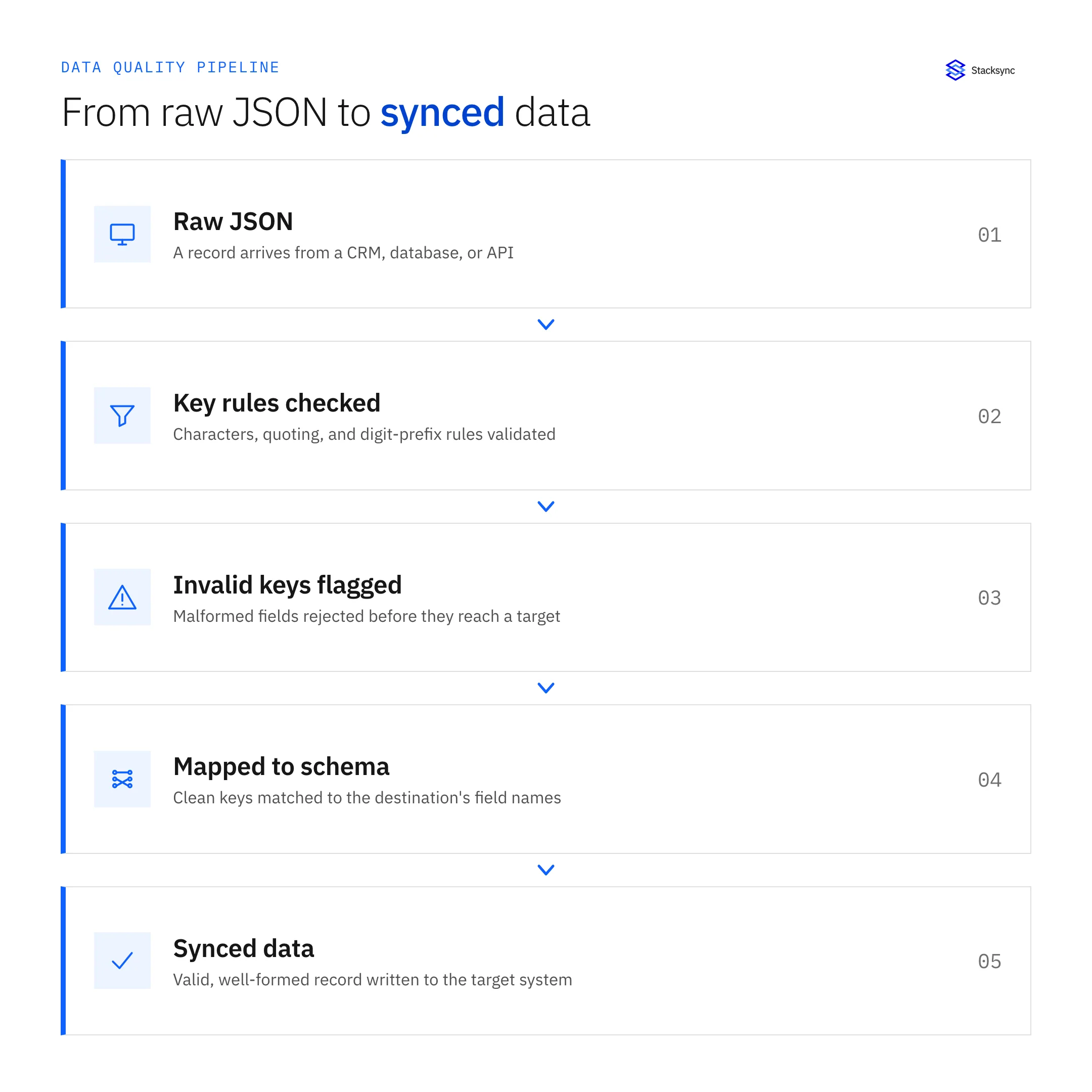 Pipeline diagram: raw JSON keys are checked for valid characters, invalid keys are flagged and rejected, valid keys are mapped to the destination schema, then written as synced data