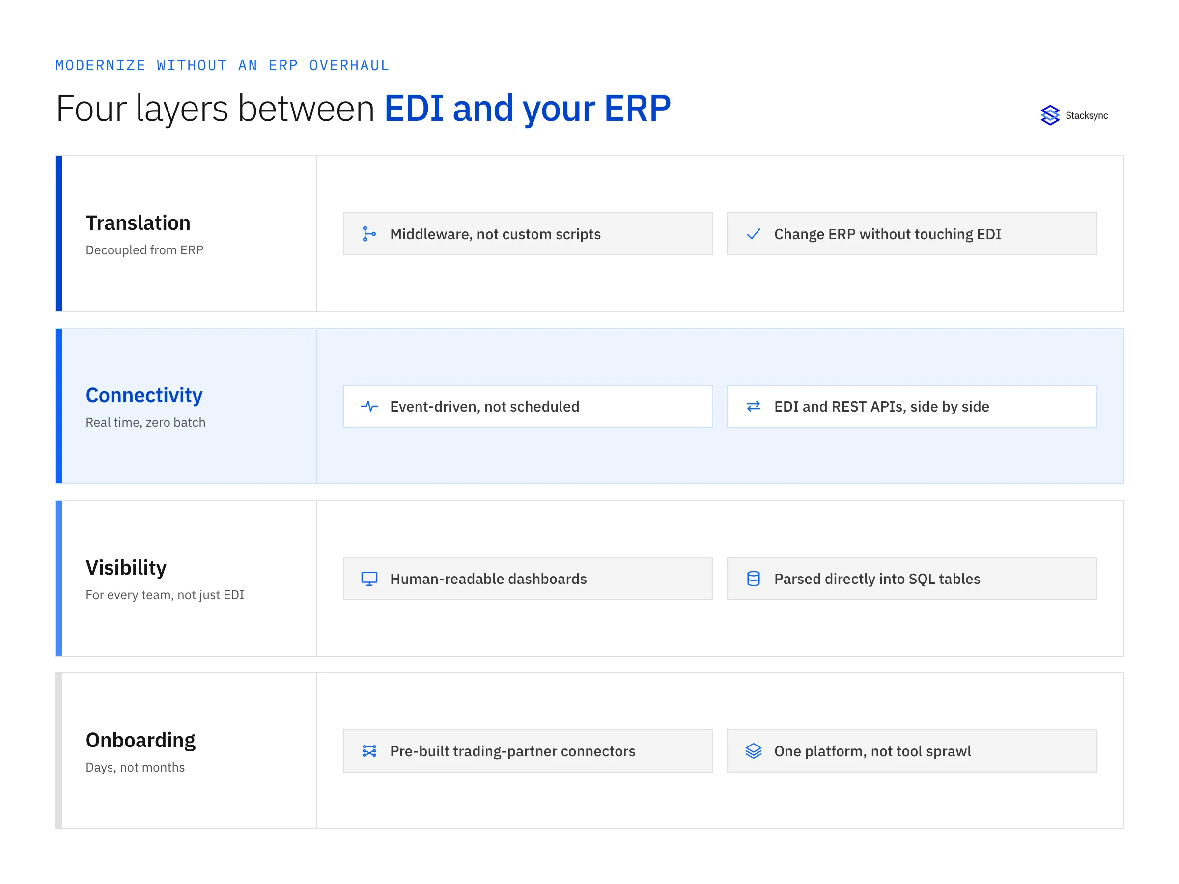 Four layers of EDI modernization: translation, connectivity, visibility, and onboarding