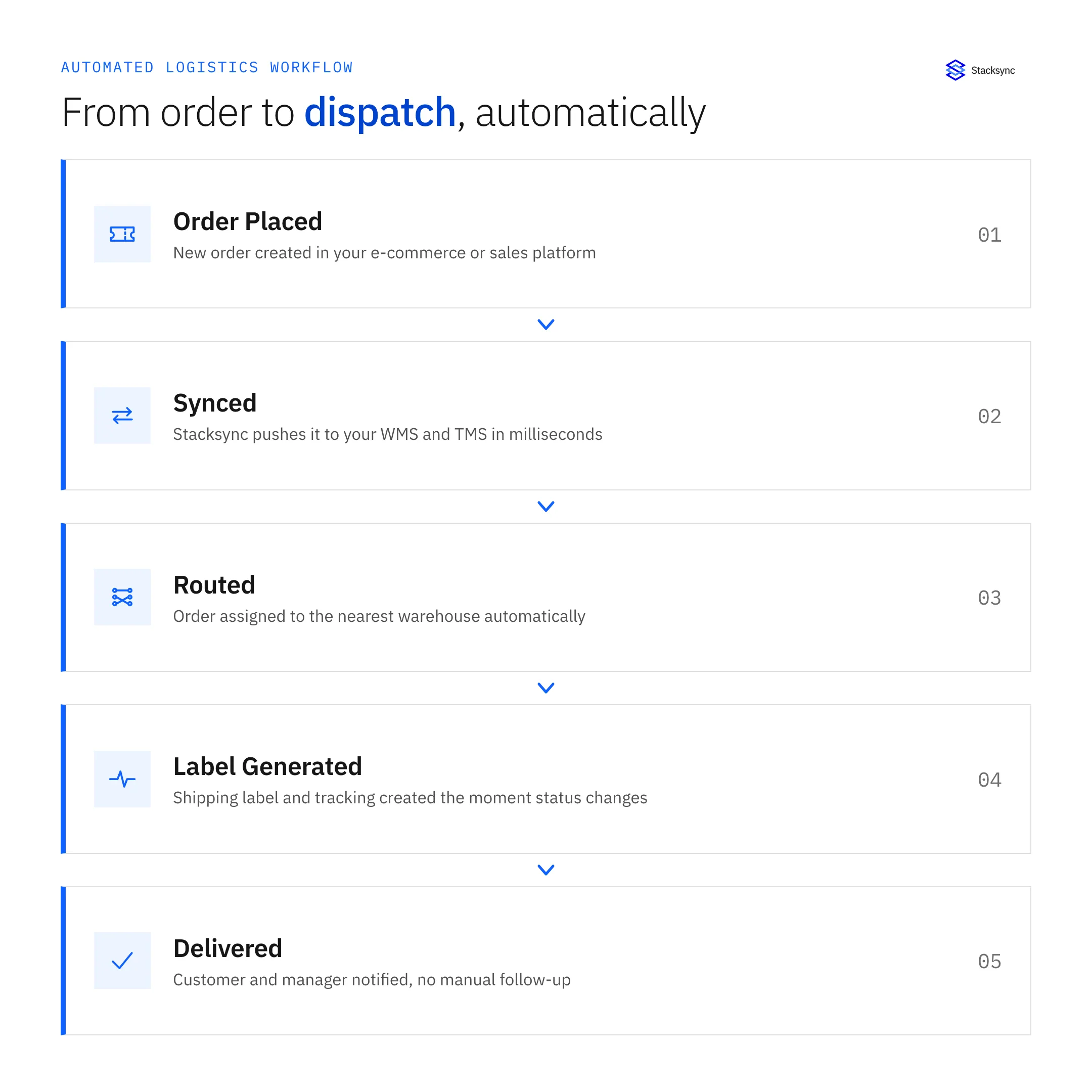 Automated logistics workflow: from order placed, to synced across WMS and TMS, routed to the nearest warehouse, label generated, and delivered, with no manual follow-up.