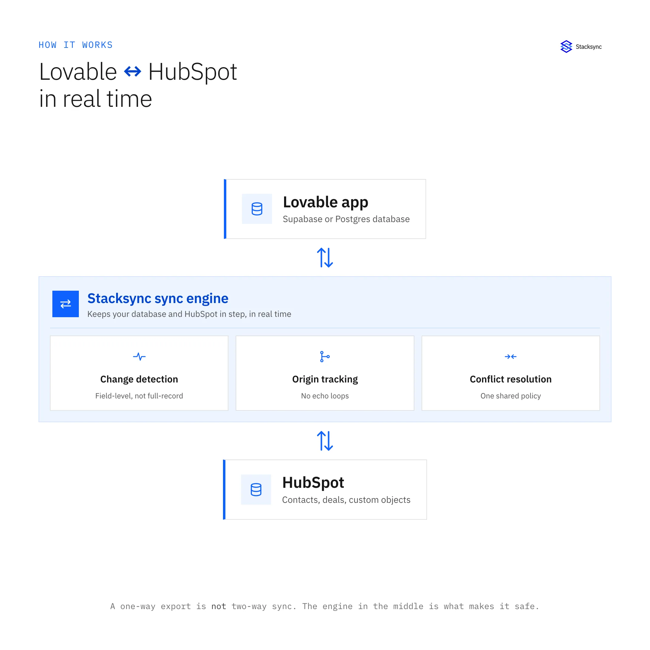How Lovable and HubSpot two-way sync works, with the Stacksync sync engine in the middle