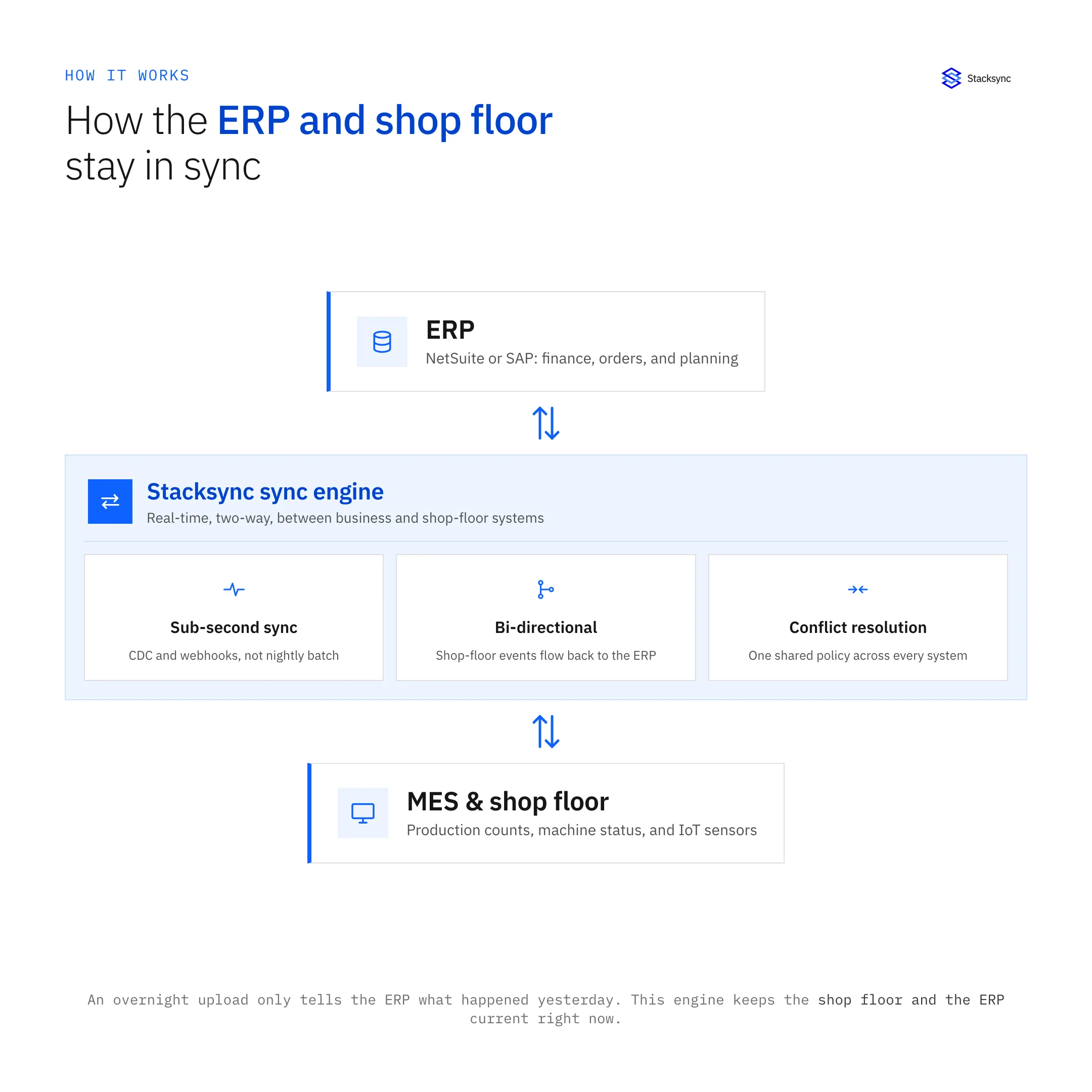 Diagram showing how the Stacksync sync engine keeps the ERP and MES, shop floor, and IoT sensors in real-time, bidirectional sync