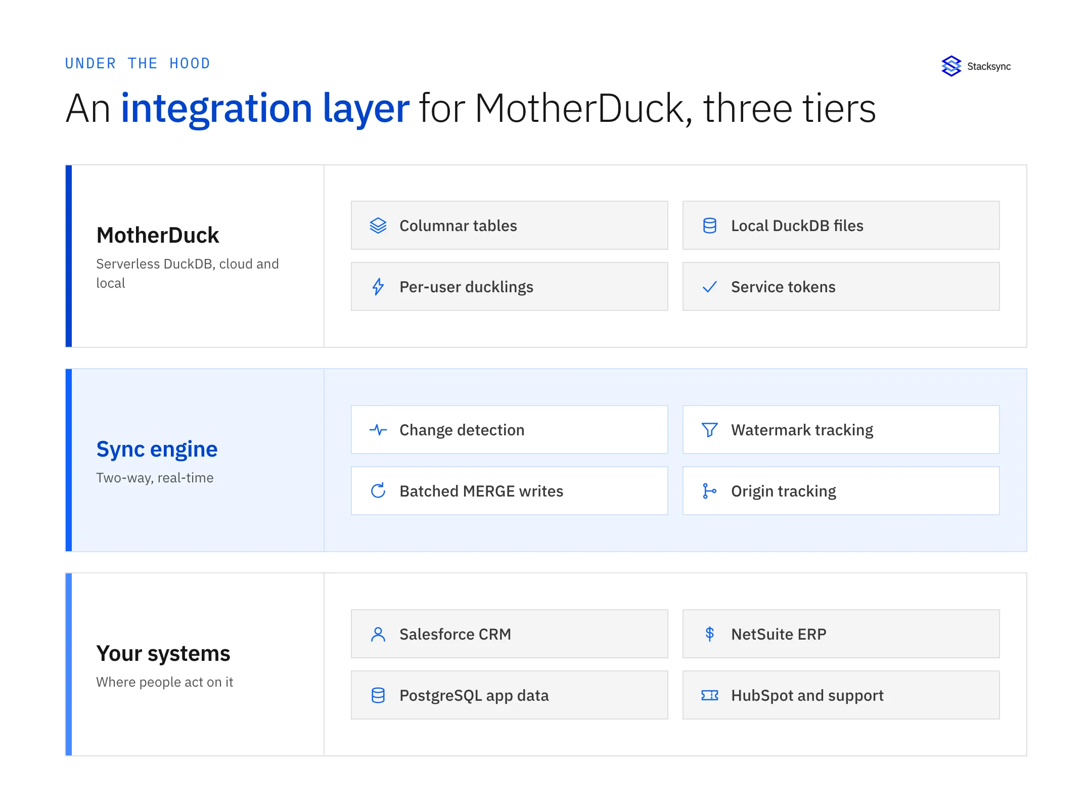 Three layers around MotherDuck: the serverless DuckDB warehouse with its columnar tables, local files, ducklings and tokens, the two-way sync engine, and the business systems that consume and produce the same records
