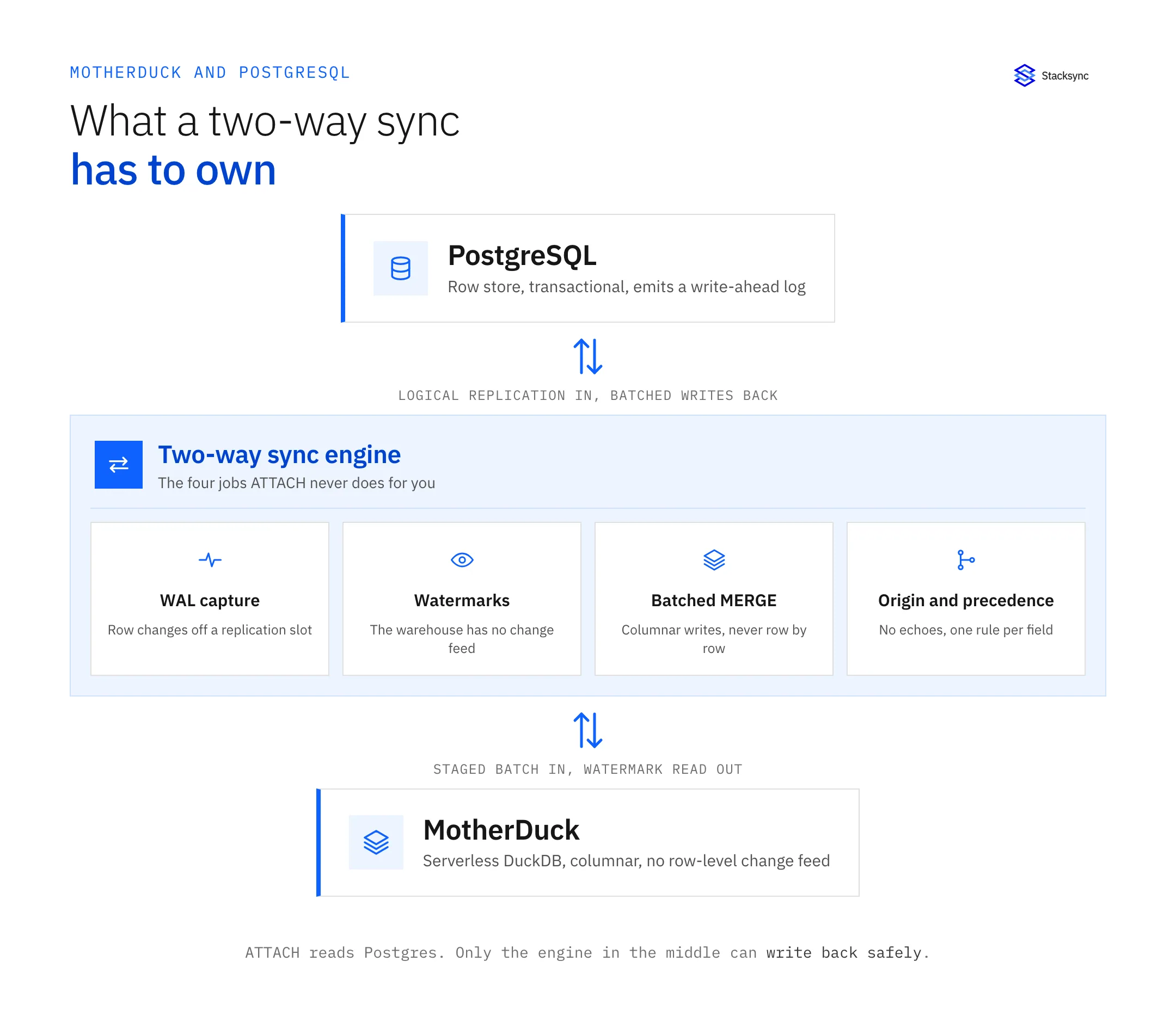 PostgreSQL above and MotherDuck below, with a two-way sync engine between them handling WAL capture off a replication slot, watermark reads because the warehouse has no change feed, batched MERGE writes instead of row-by-row updates, and origin tagging with field-level precedence