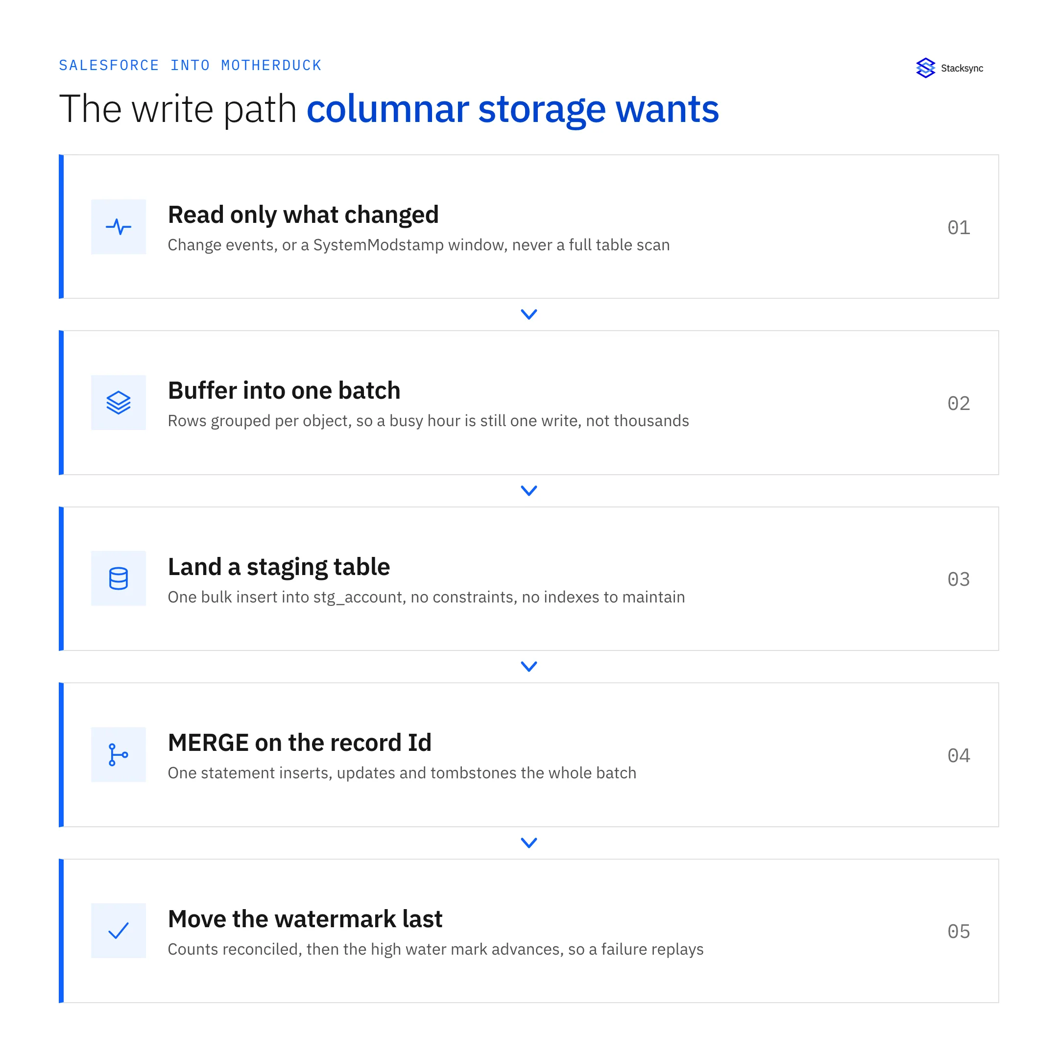 Five stages of the Salesforce to MotherDuck write path: read only what changed, buffer into one batch, land a staging table, MERGE on the record Id, then move the watermark last