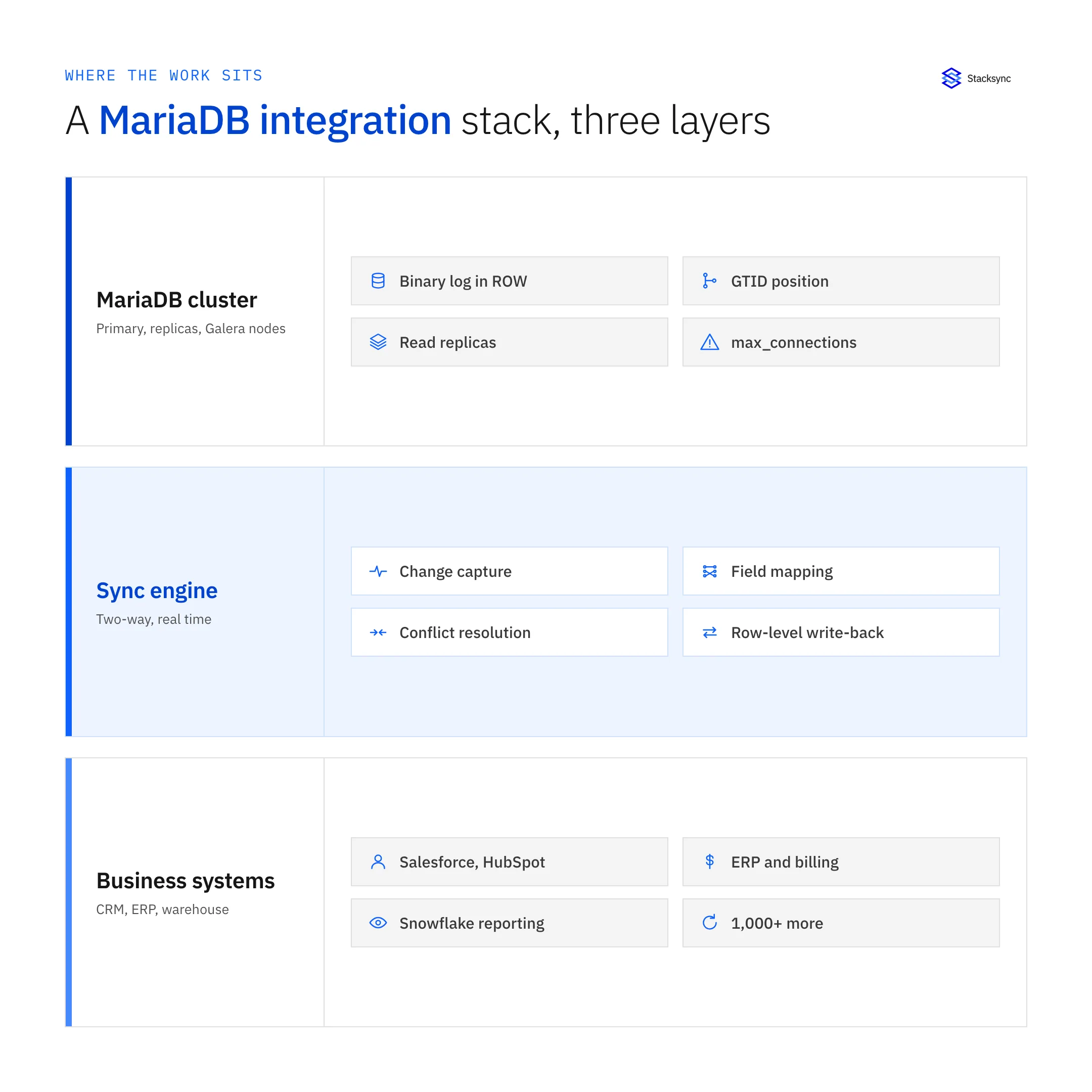 Three layer stack: the MariaDB cluster with its binary log, GTID position, replicas and connection limit; the sync engine with change capture, field mapping, conflict resolution and row-level write-back; and the business systems above it
