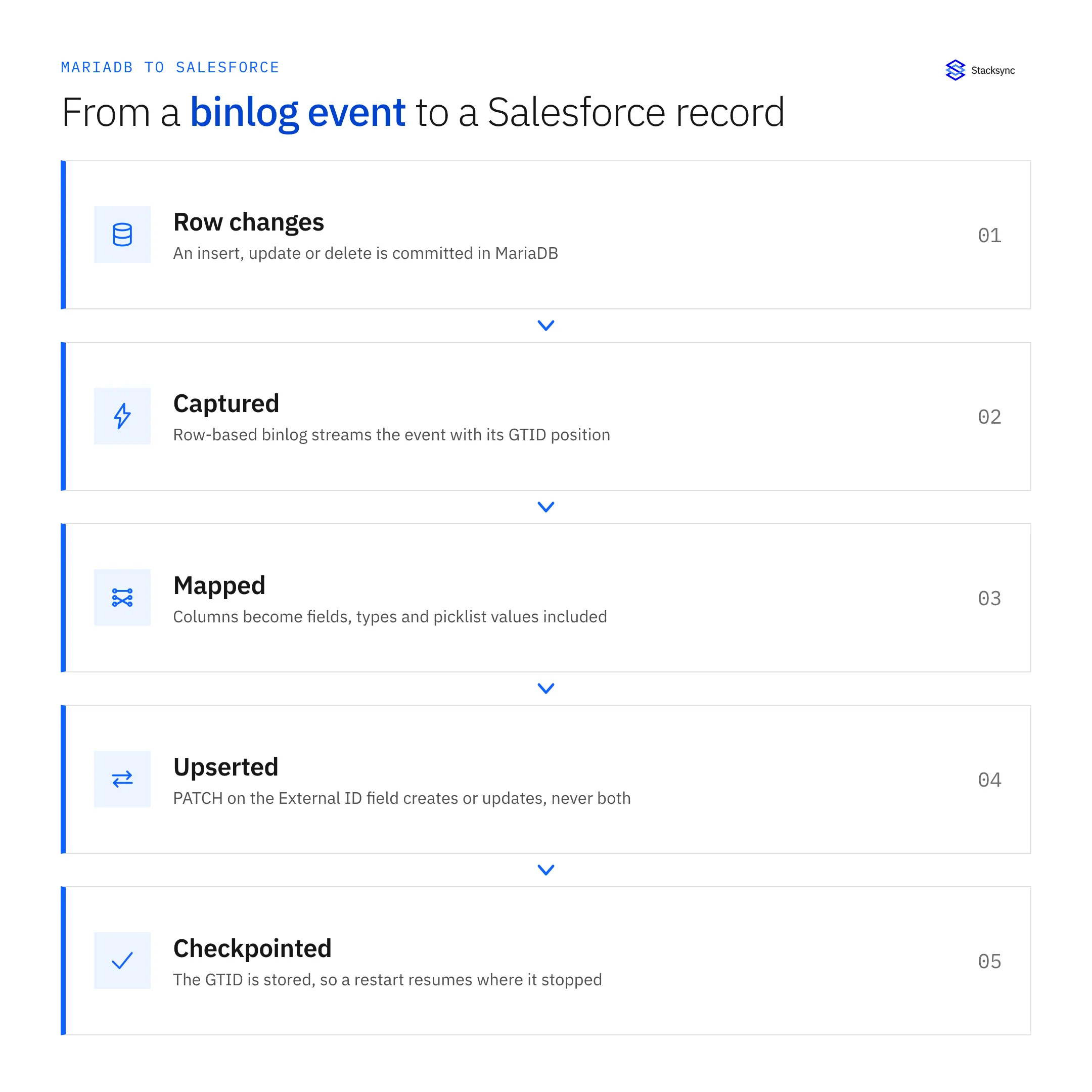 Pipeline from a MariaDB row change to a Salesforce record: committed row change, captured from the row-based binlog with its GTID, mapped to fields, upserted on the External ID, then checkpointed