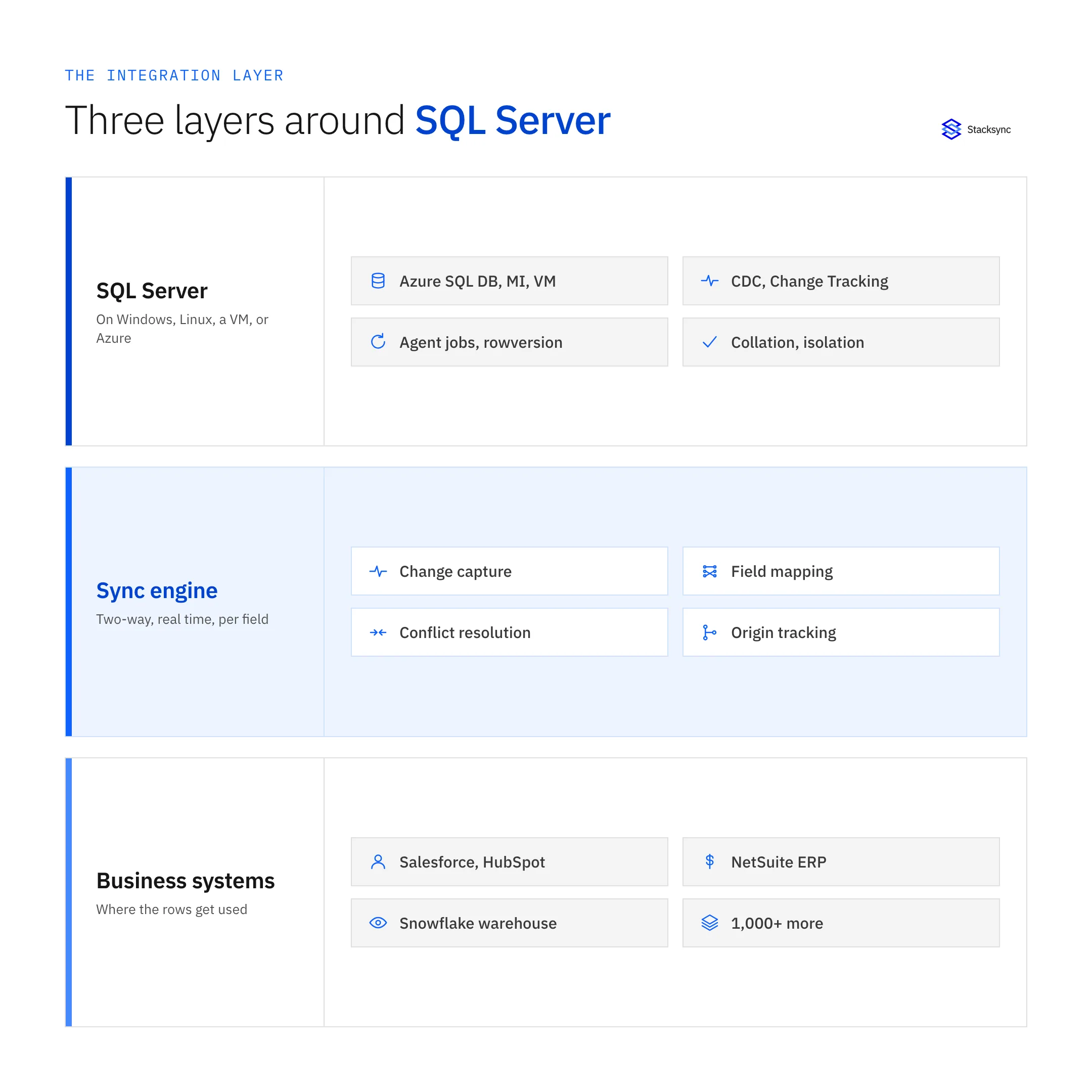Three layers around SQL Server: the database with its deployment surfaces and change-capture features, the two-way sync engine, and the business systems that consume and produce the same records