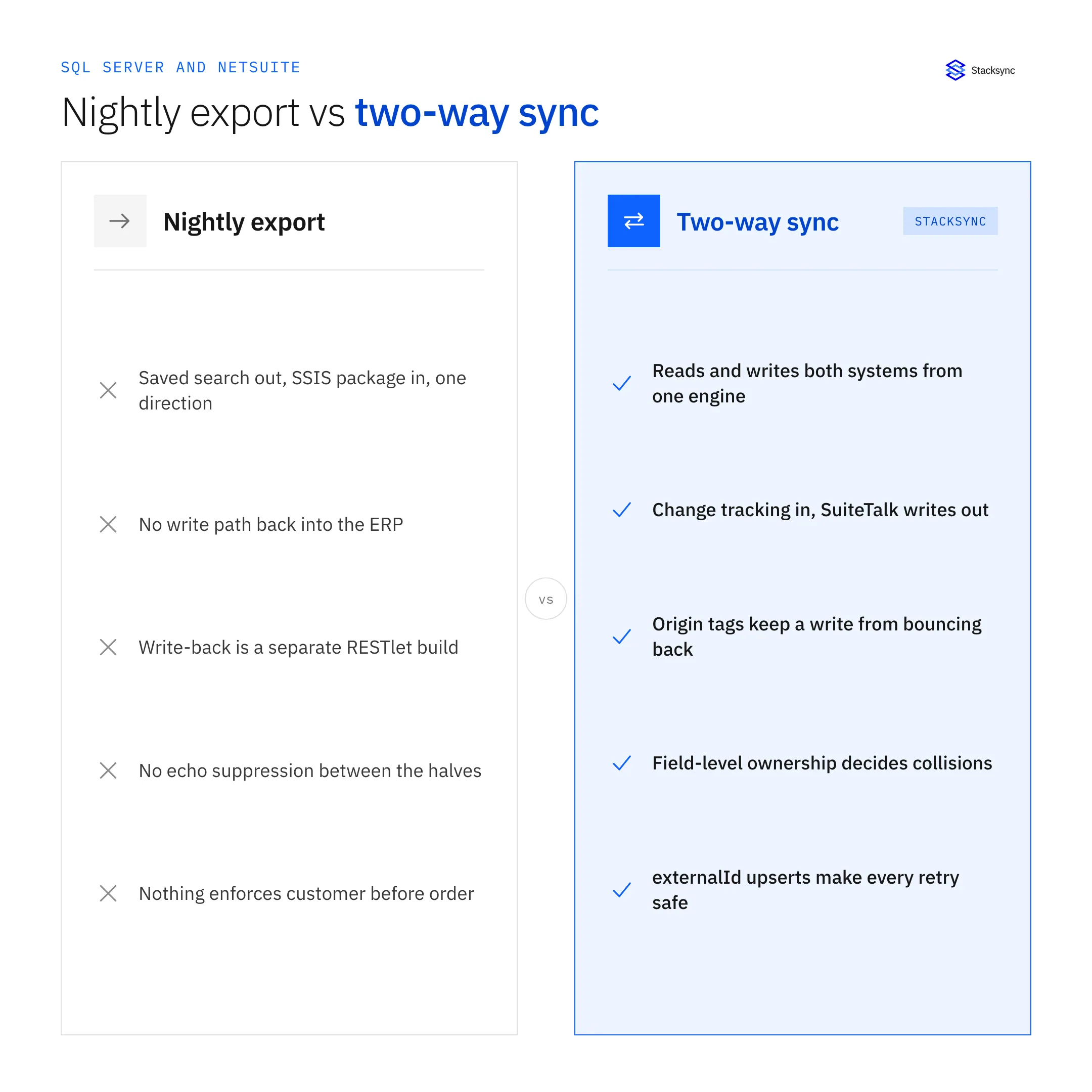 Side by side comparison: a nightly saved-search export with no write path back into the ERP and no echo suppression, versus a two-way sync engine with change tracking in, SuiteTalk writes out, origin tags, field-level ownership and externalId upserts
