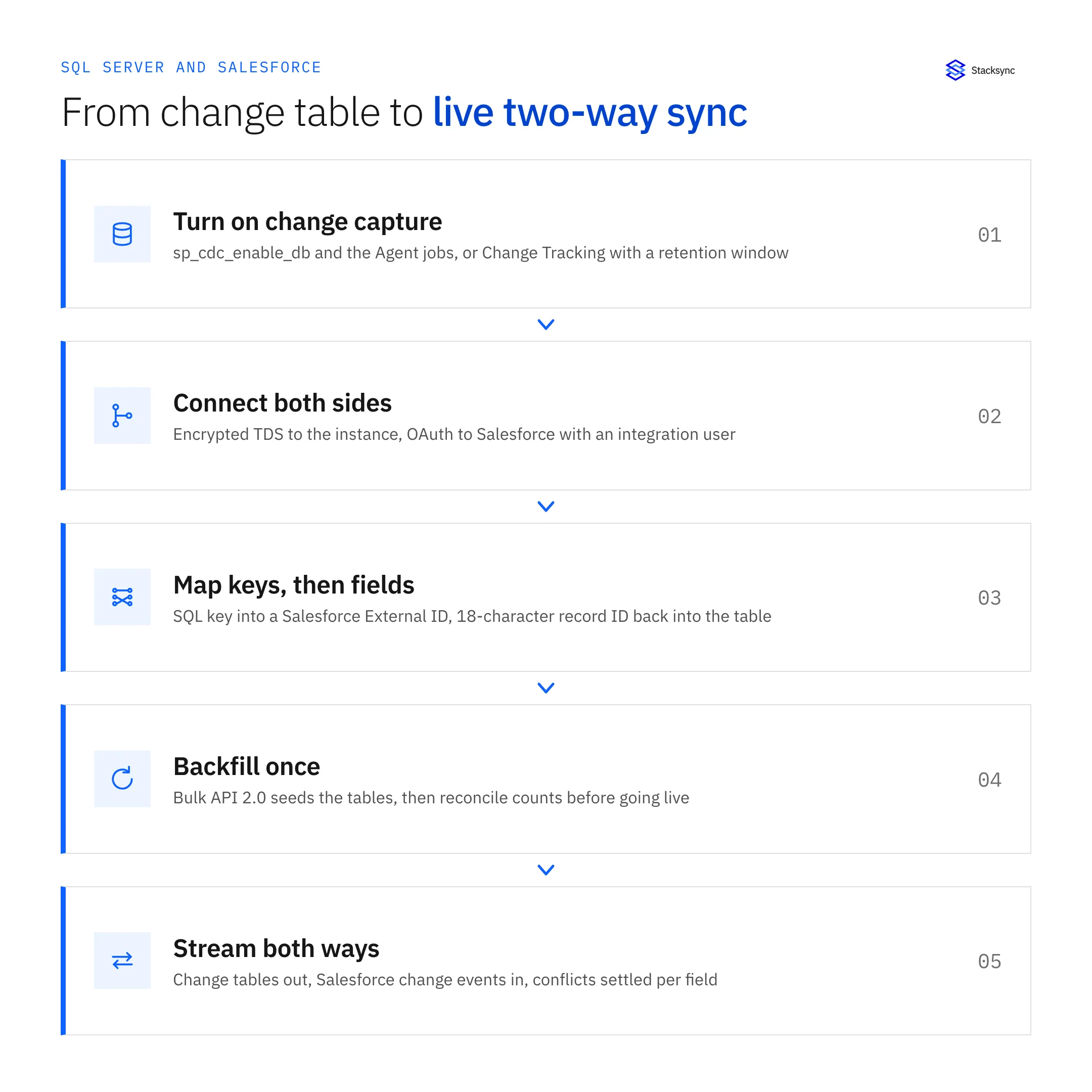 Five stages of a SQL Server and Salesforce sync: turn on change capture, connect both sides, map keys and then fields, backfill once, then stream changes both ways