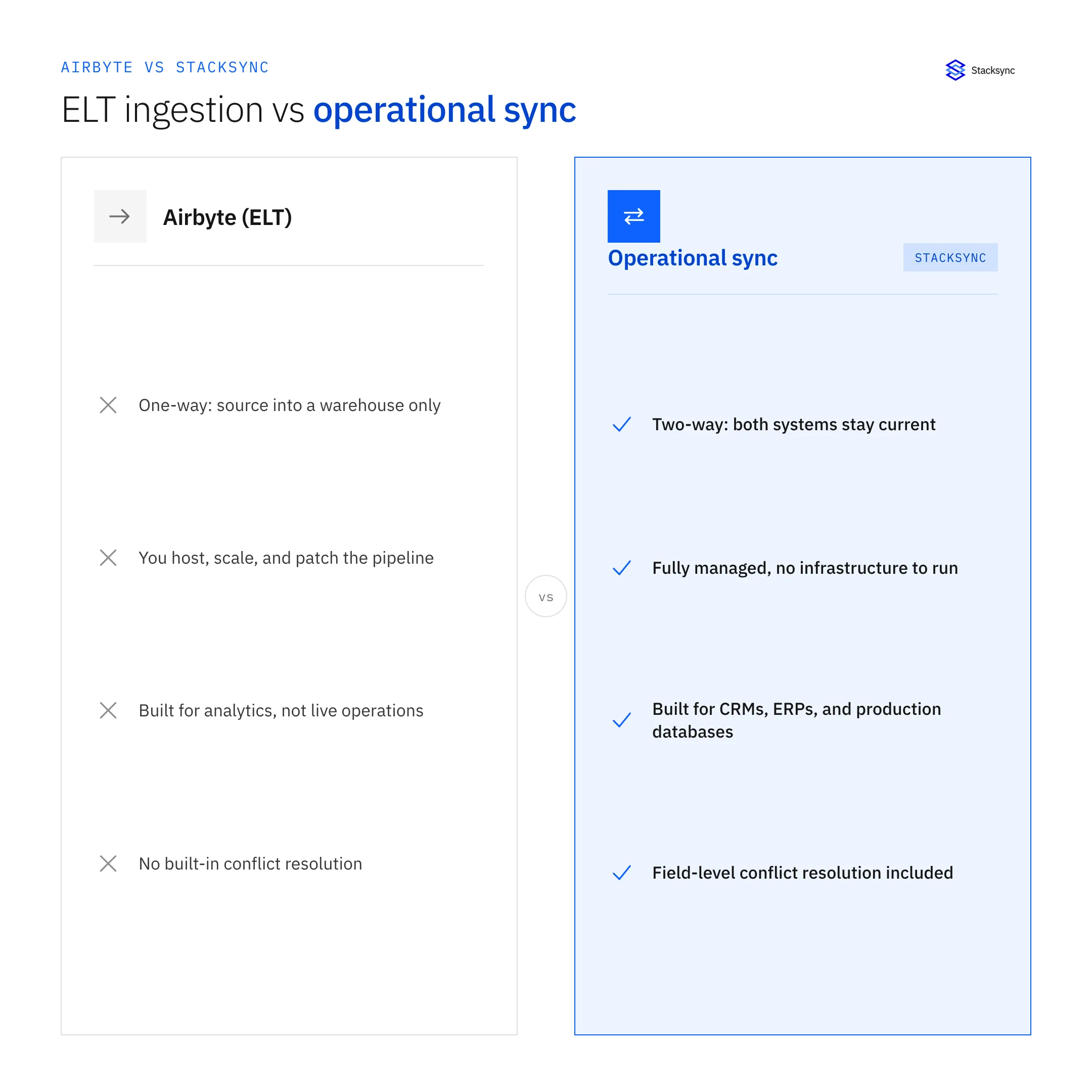Airbyte's one-way ELT ingestion, self-hosted and built for analytics, compared to Stacksync's fully managed, two-way operational sync with field-level conflict resolution.
