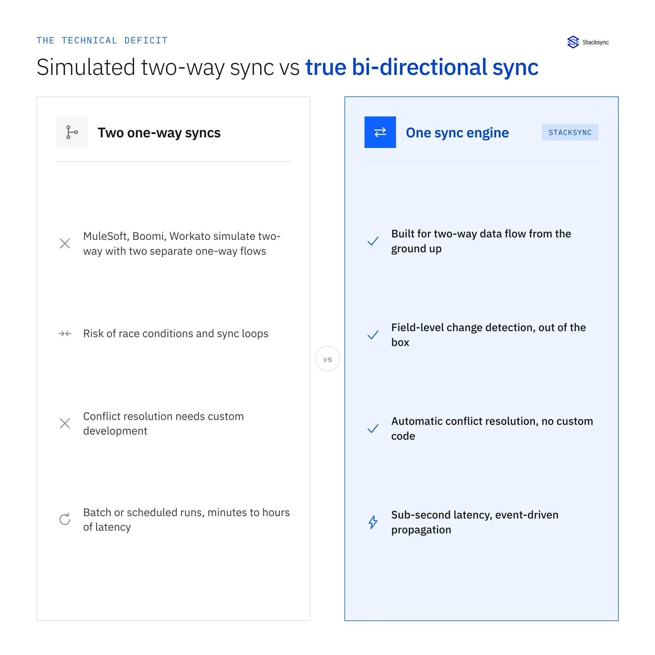 Simulated two-way sync using two one-way flows versus Stacksync's true bi-directional sync engine with built-in conflict resolution