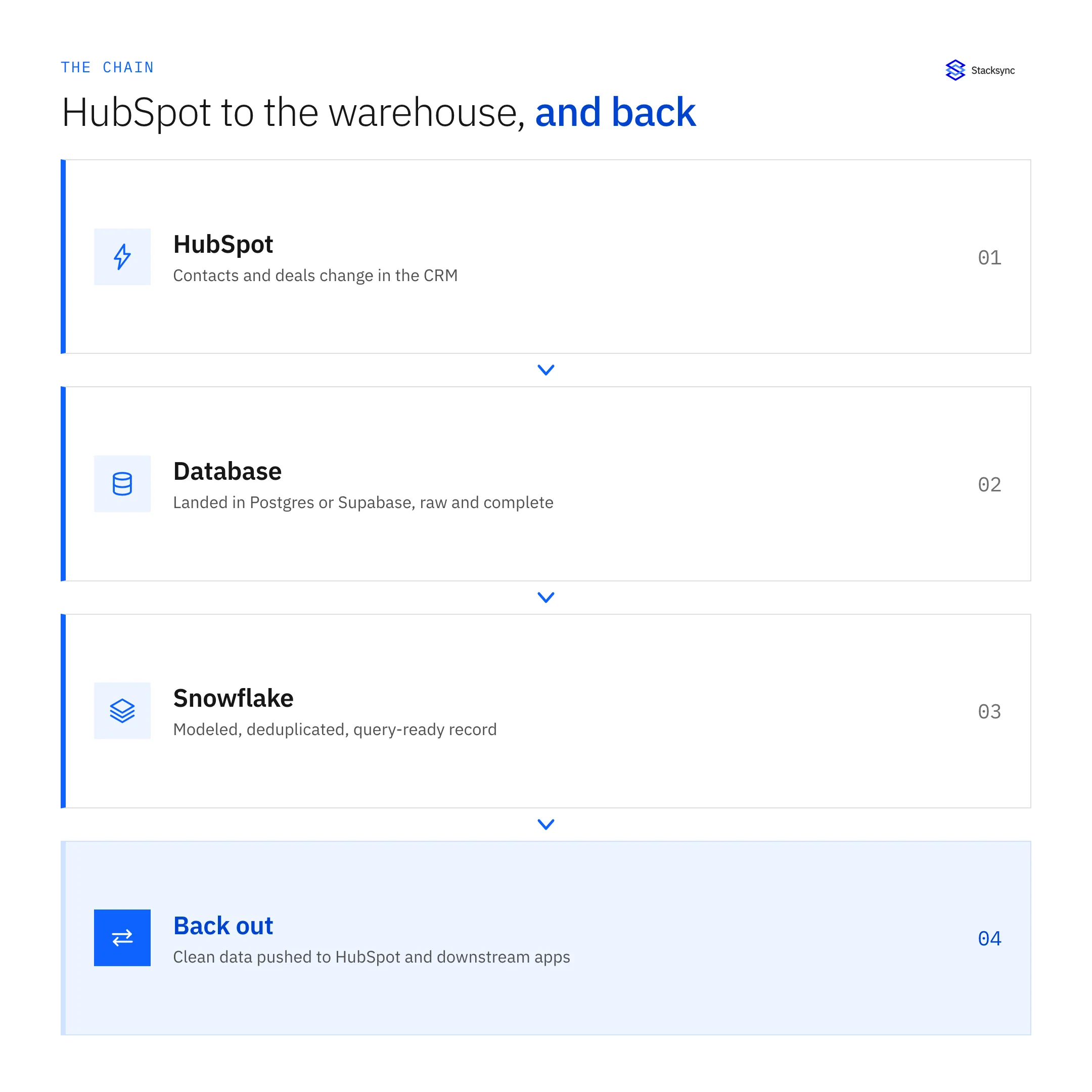 The multi-hop chain as a pipeline: HubSpot changes land in a database, are modeled and deduplicated in Snowflake, and the clean data is pushed back out to HubSpot and downstream apps