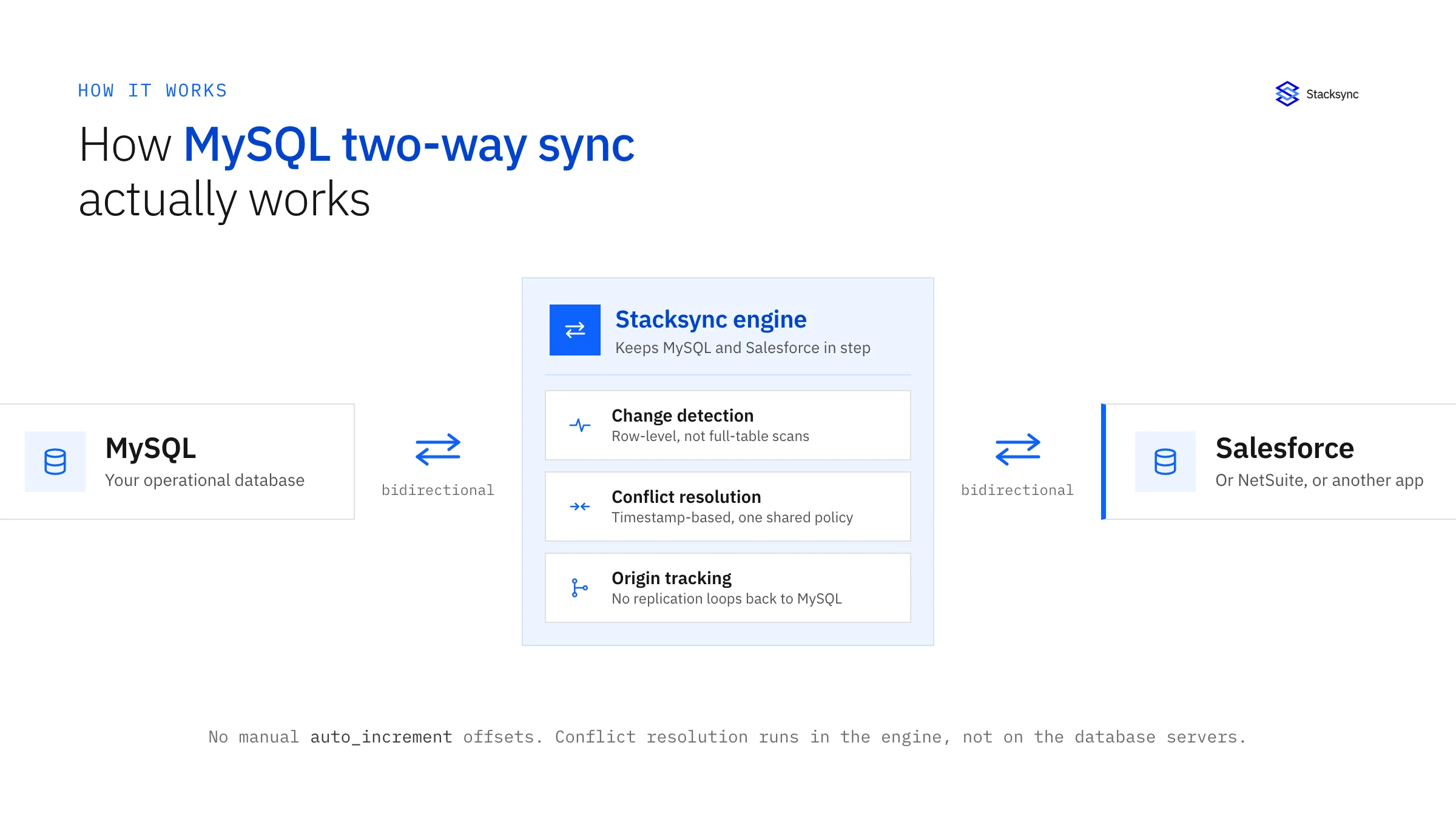How MySQL two-way sync resolves conflicts through Stacksync