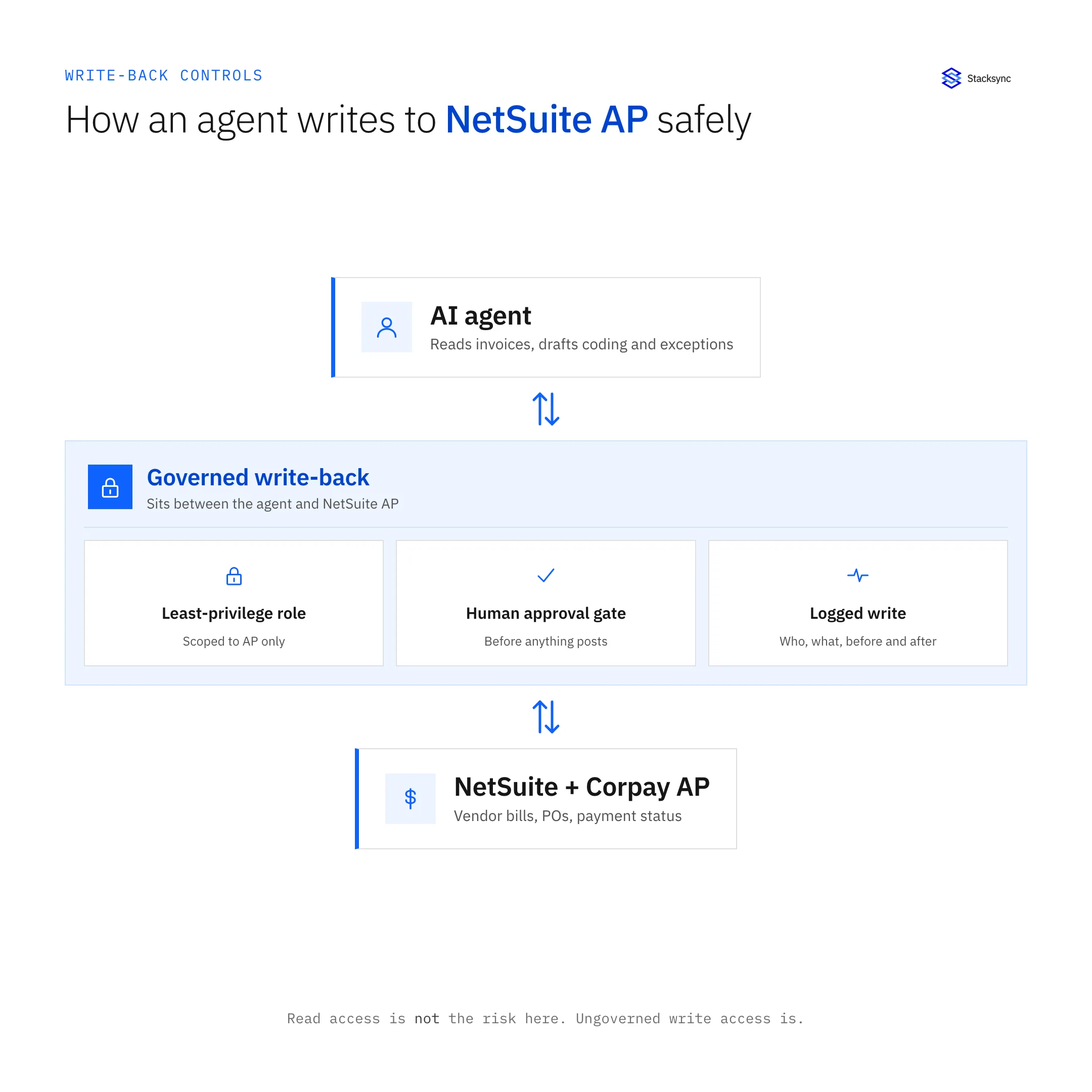 How an AI agent writes back to NetSuite AP safely: a least-privilege role, a human approval gate, and a logged write, all sitting between the agent and NetSuite plus Corpay AP as the system of record