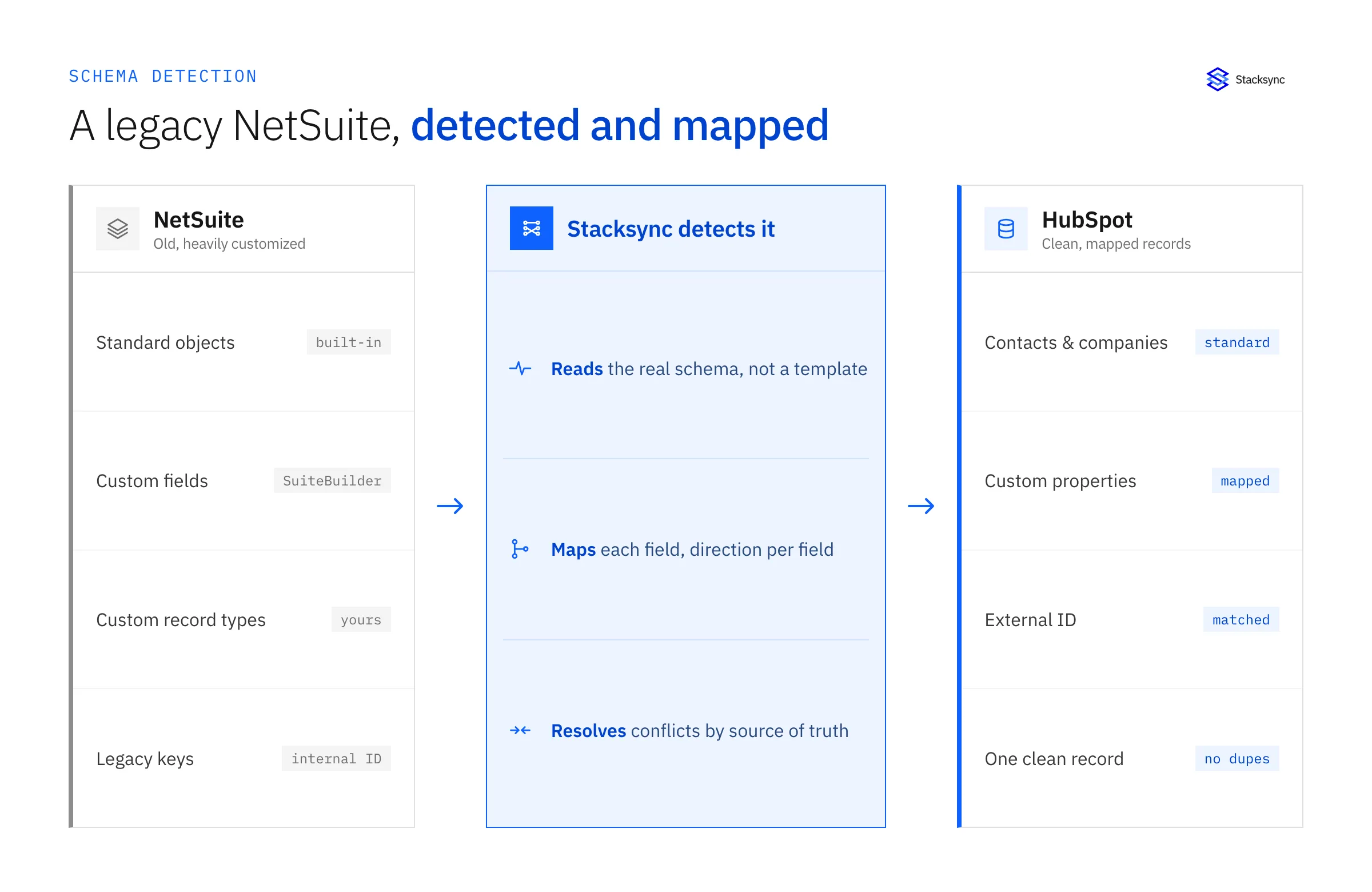 Diagram showing a legacy NetSuite with standard and custom objects being auto-detected and mapped to HubSpot properties