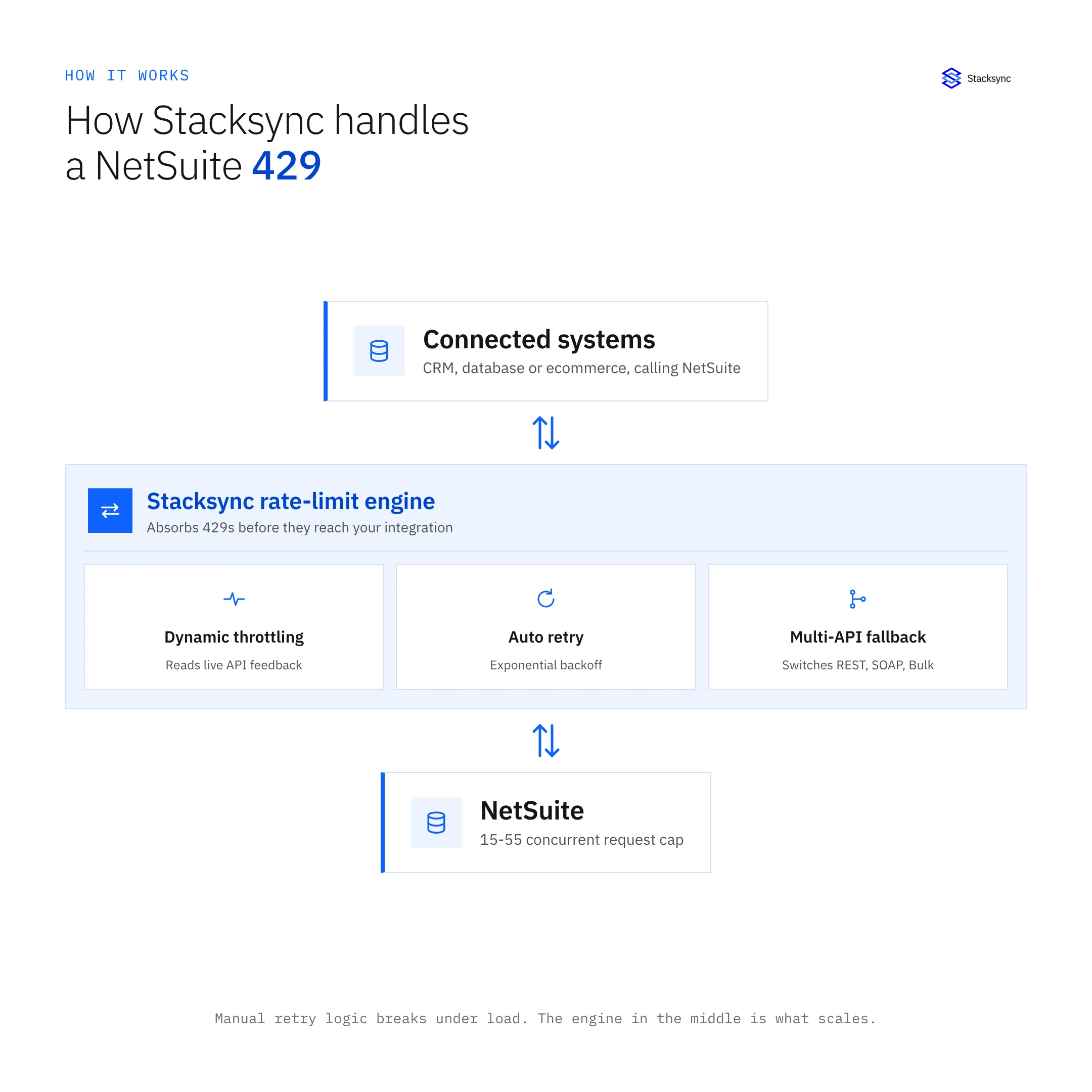 How Stacksync handles a NetSuite 429 error: dynamic throttling, exponential backoff retry, and multi-API fallback