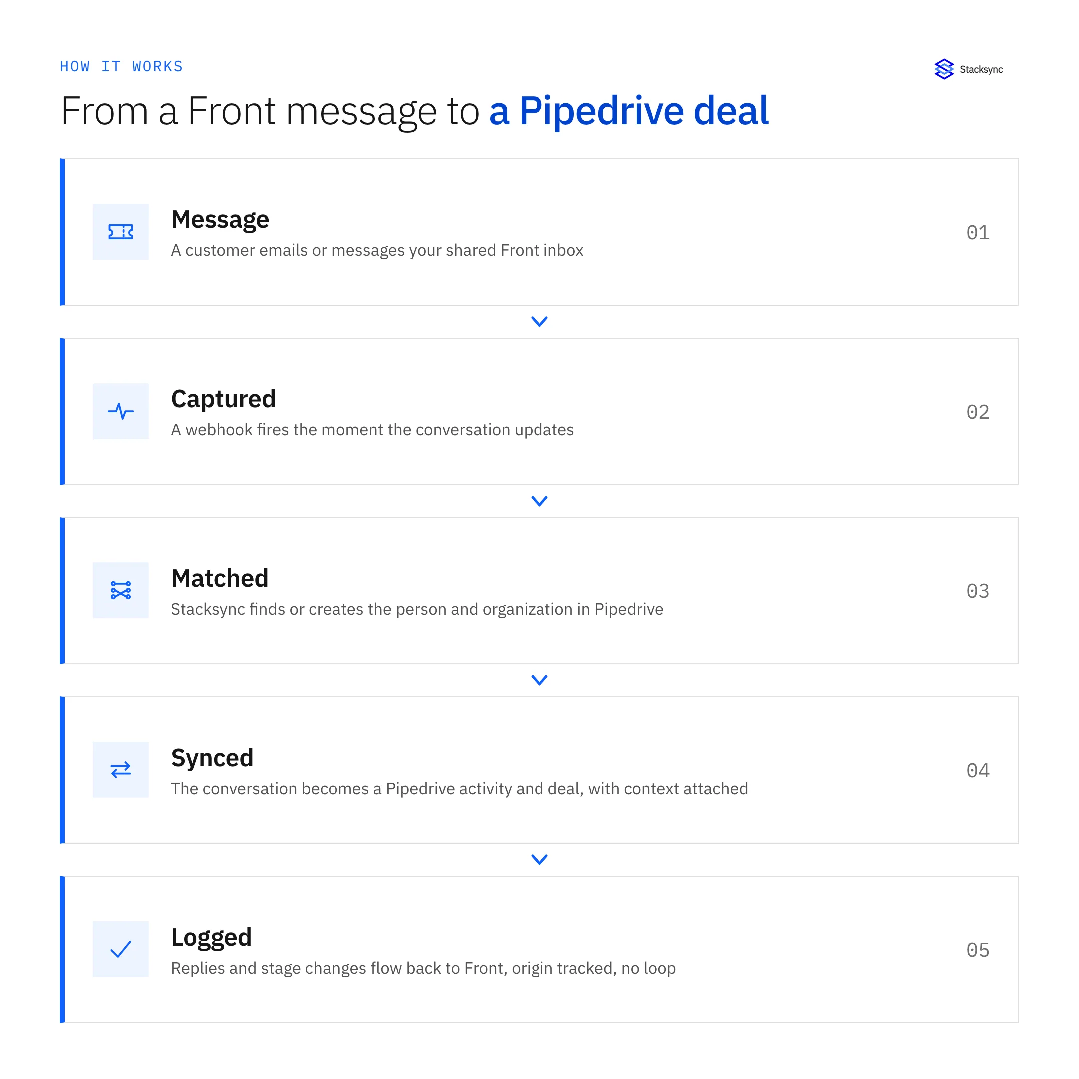 From a Front message to a Pipedrive deal: message captured, contact matched, deal created, then replies and stage changes logged back to Front