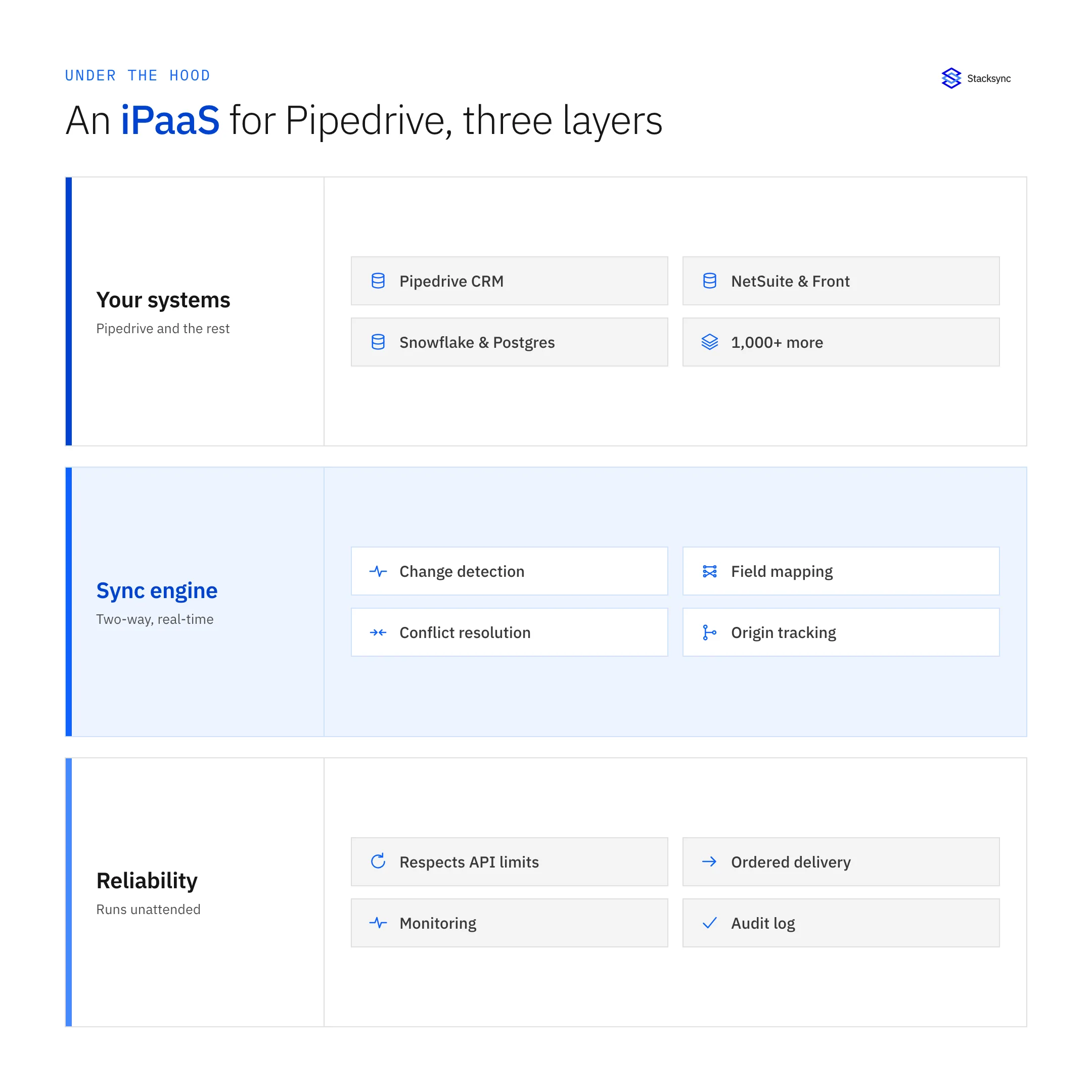 An iPaaS for Pipedrive in three layers: your systems on top, a two-way sync engine in the middle, and a reliability layer at the bottom