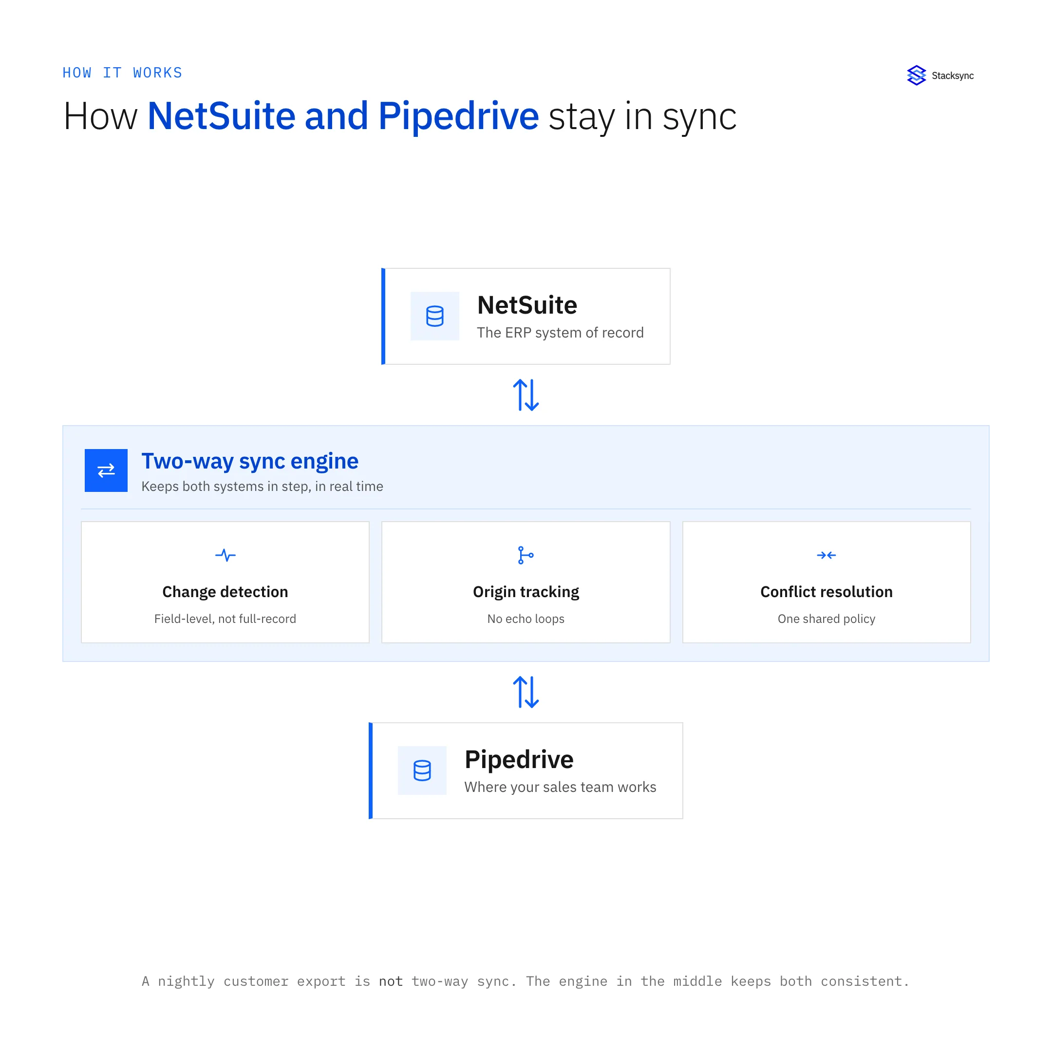 How NetSuite and Pipedrive stay in sync: the ERP and the CRM connected through a two-way sync engine that detects changes, tracks origin, and resolves conflicts