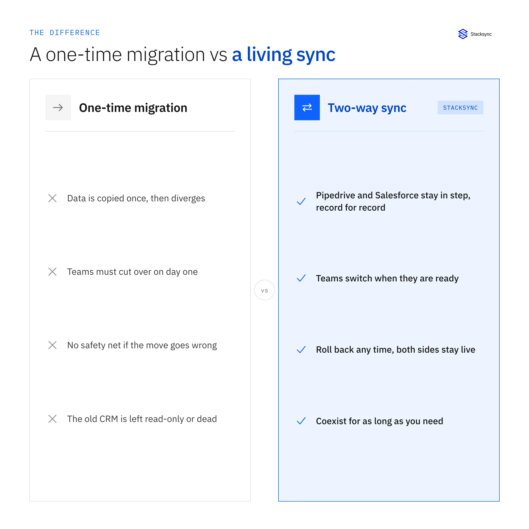 A one-time migration versus a living two-way sync: copied once then diverges versus both CRMs staying in step, roll back any time, coexist as long as you need
