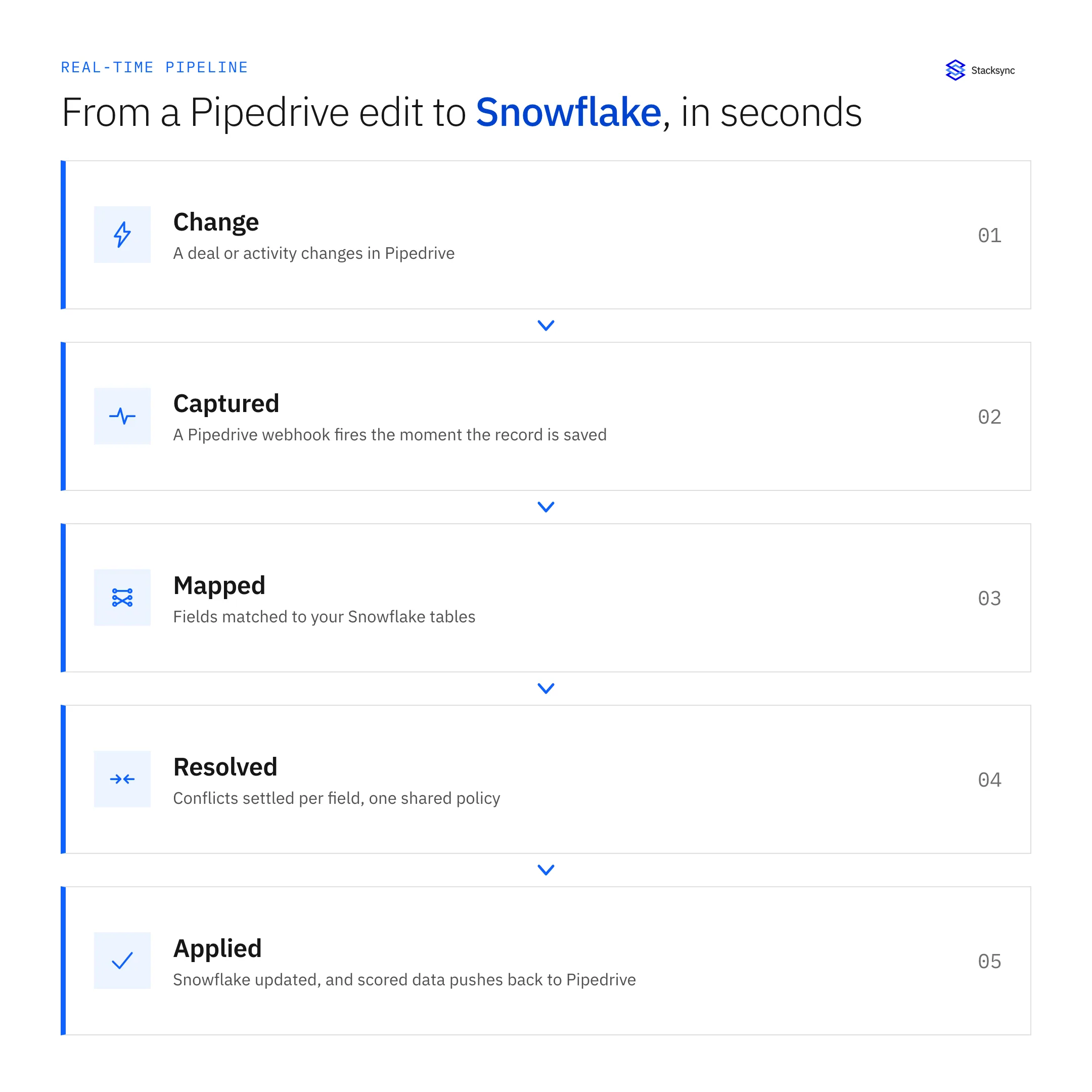 From a Pipedrive edit to Snowflake in seconds: change, captured by webhook, mapped to warehouse tables, resolved per field, applied, and scored data pushed back