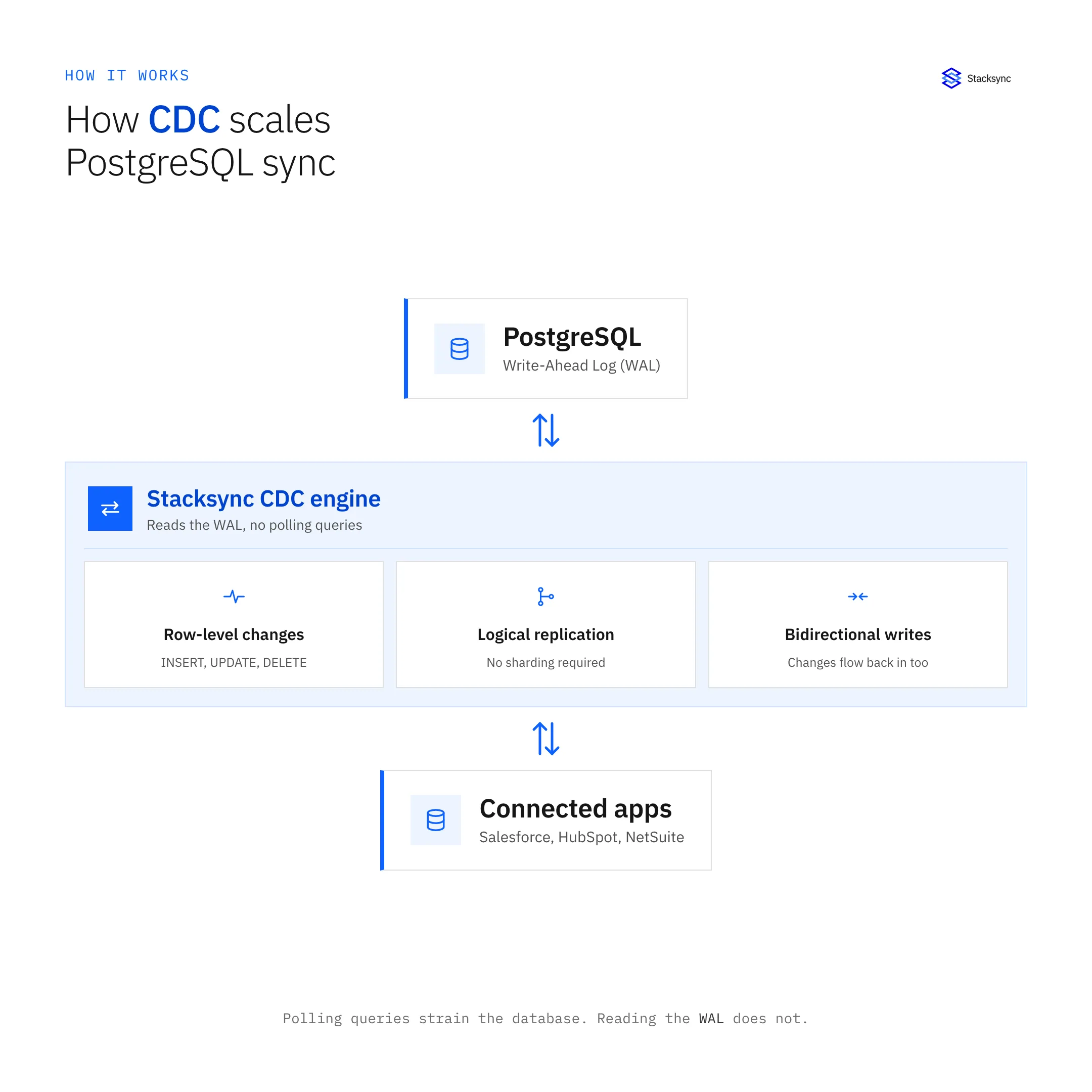 How CDC scales PostgreSQL sync