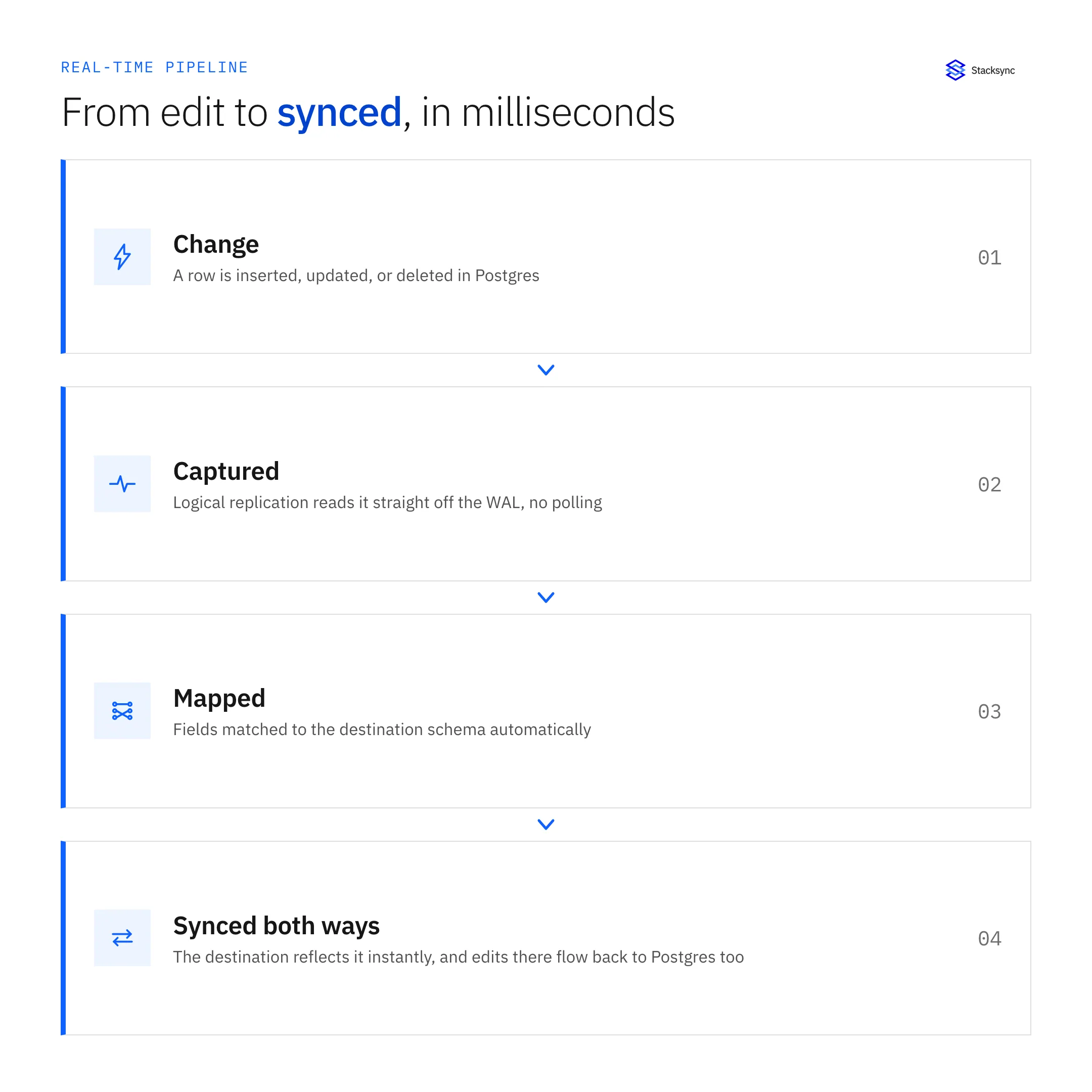 Pipeline from a Postgres edit to a synced record in milliseconds