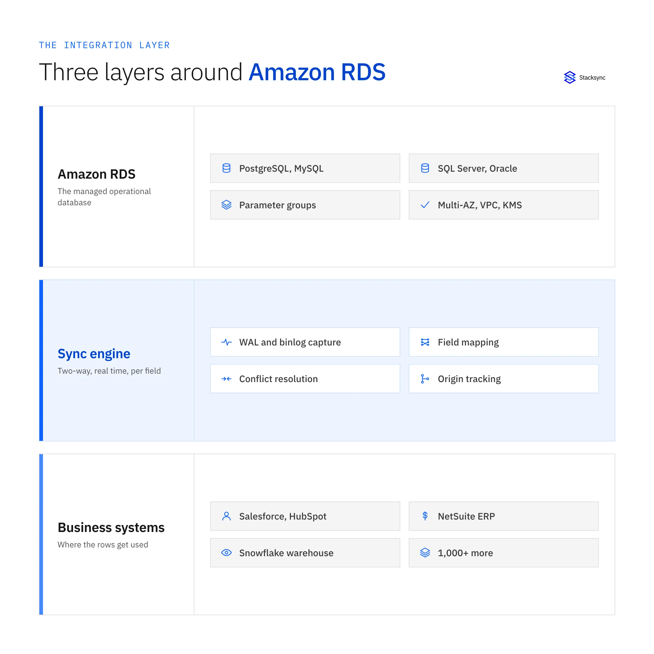 Three layers around Amazon RDS: the managed database with its engines and parameter groups, the two-way sync engine, and the business systems that consume the data