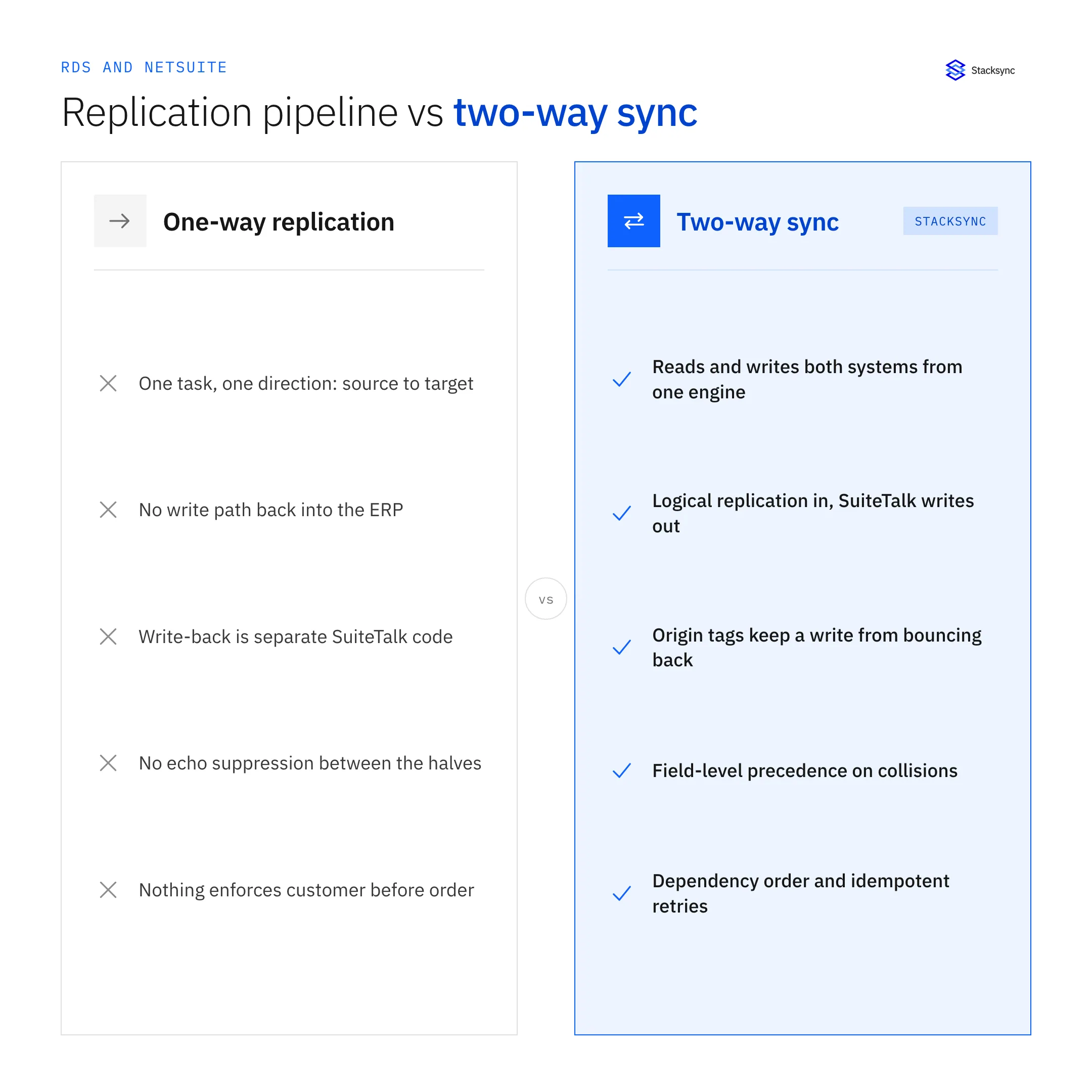 Side by side comparison: a one-way replication task with no write path back to the ERP and no echo suppression, versus a two-way sync engine with logical replication in, SuiteTalk writes out, origin tags, field-level precedence and dependency ordering