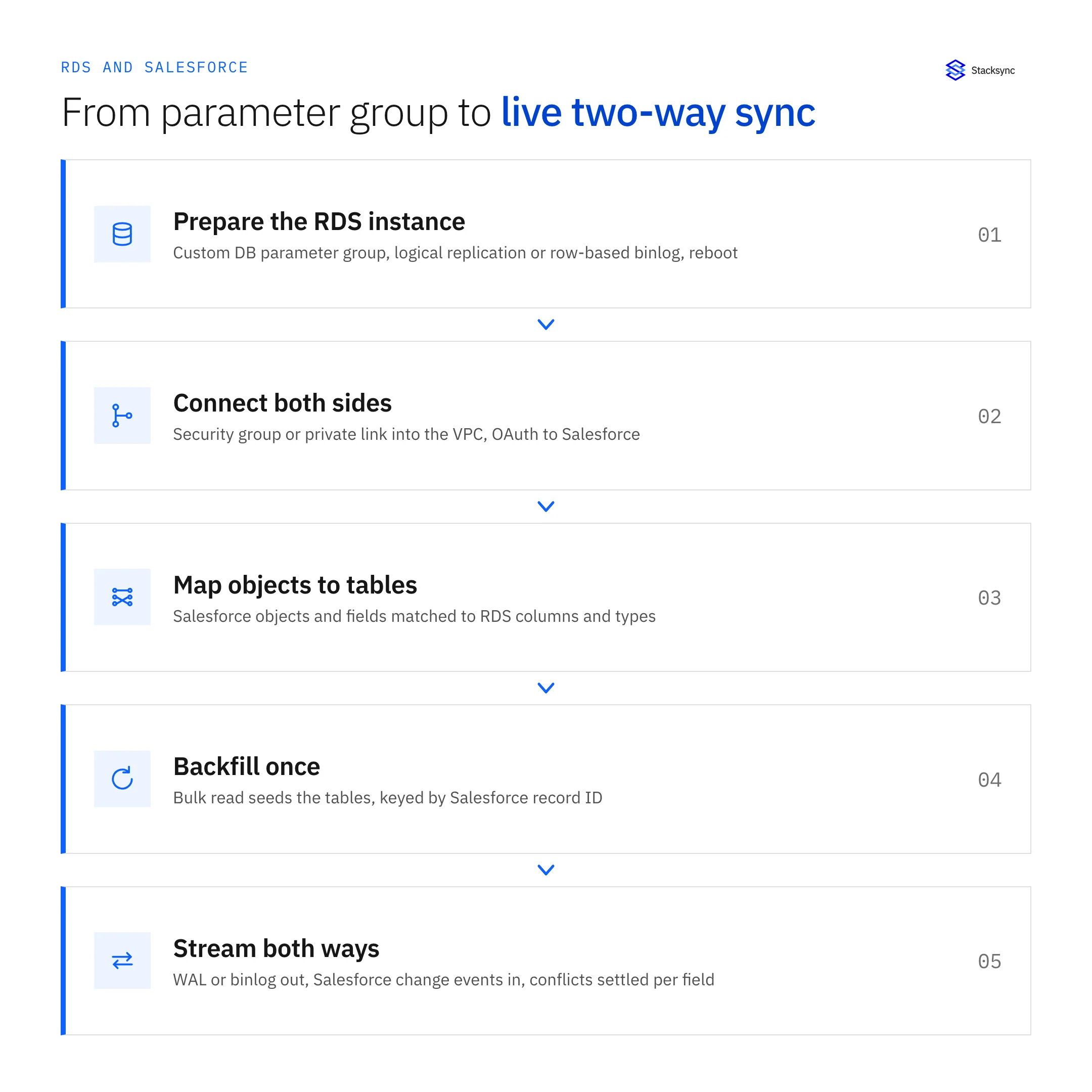 Five stages of an Amazon RDS and Salesforce sync: prepare the instance with a custom parameter group, connect both sides, map objects to tables, backfill once, then stream changes both ways