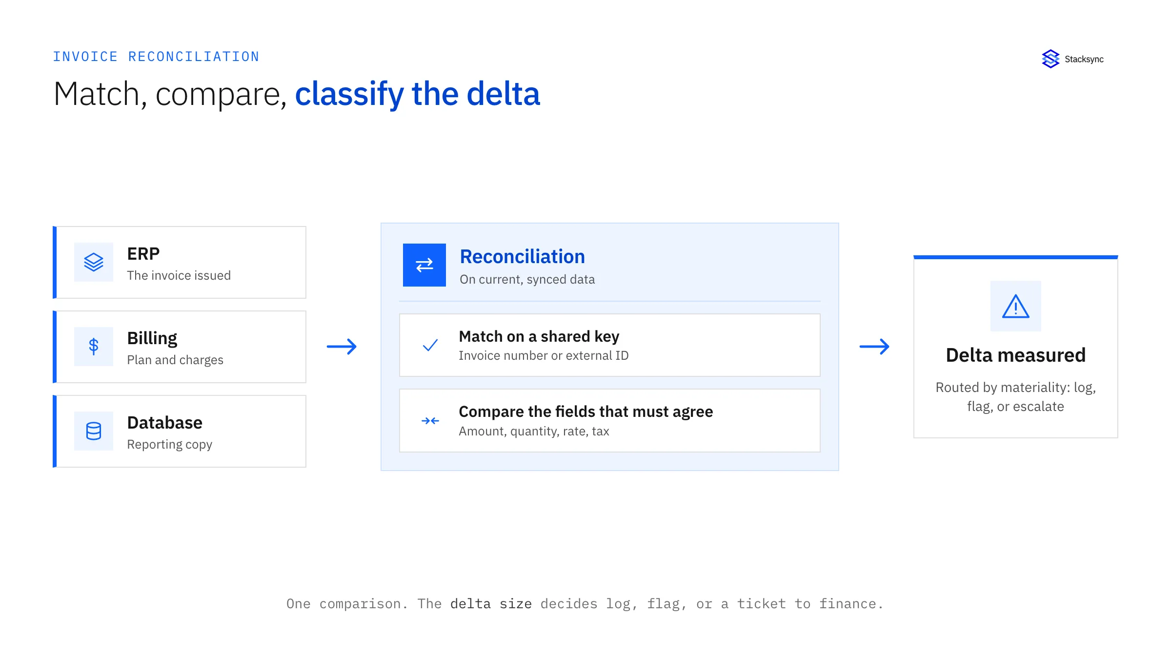 Automated reconciliation matches an invoice across the ERP, billing system, and database on a shared key, compares amount, quantity, rate, and tax, and measures the delta